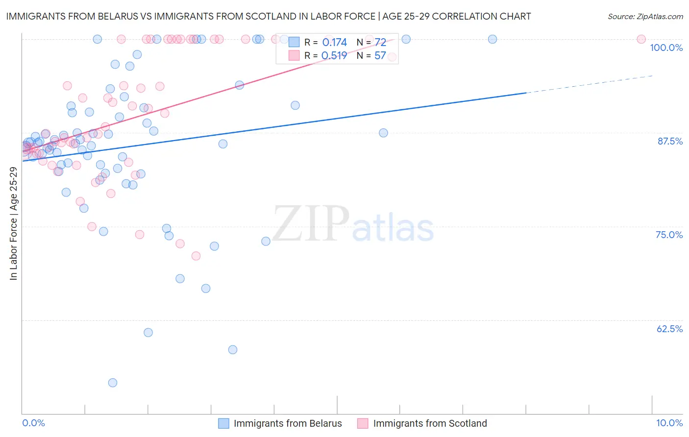 Immigrants from Belarus vs Immigrants from Scotland In Labor Force | Age 25-29