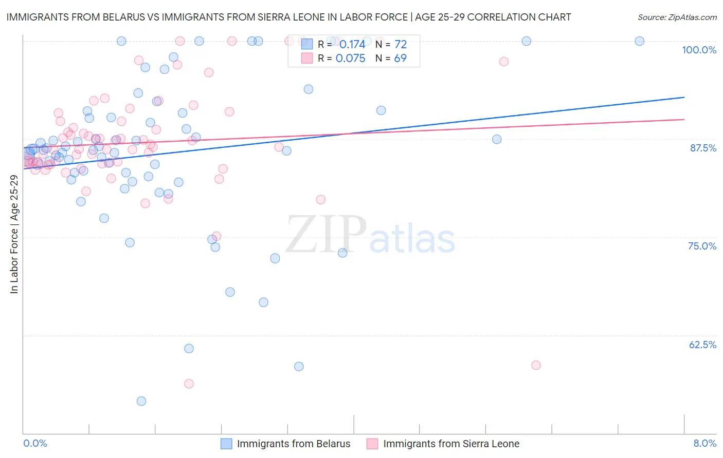 Immigrants from Belarus vs Immigrants from Sierra Leone In Labor Force | Age 25-29