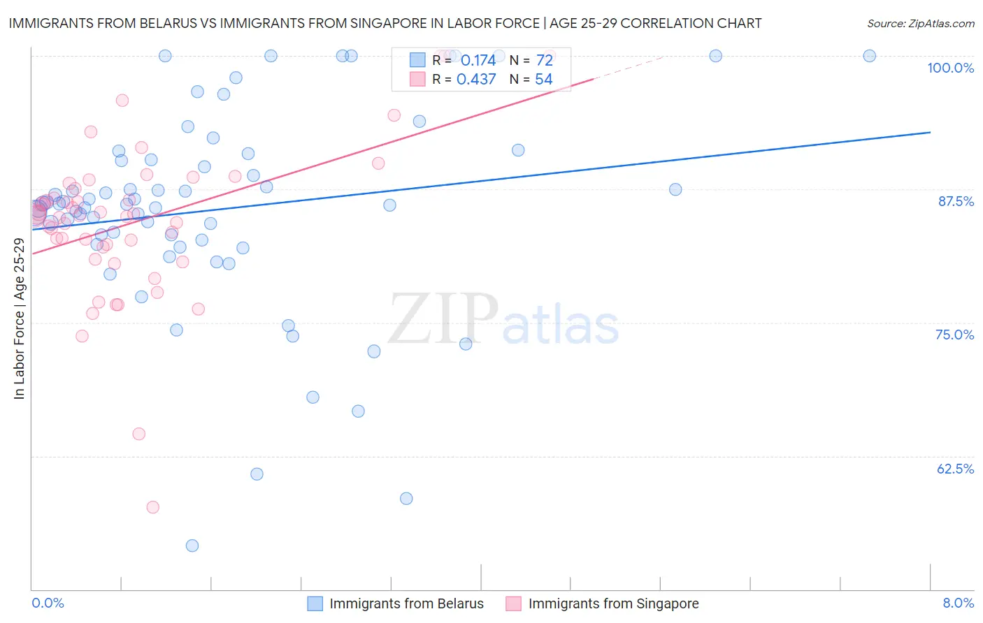 Immigrants from Belarus vs Immigrants from Singapore In Labor Force | Age 25-29