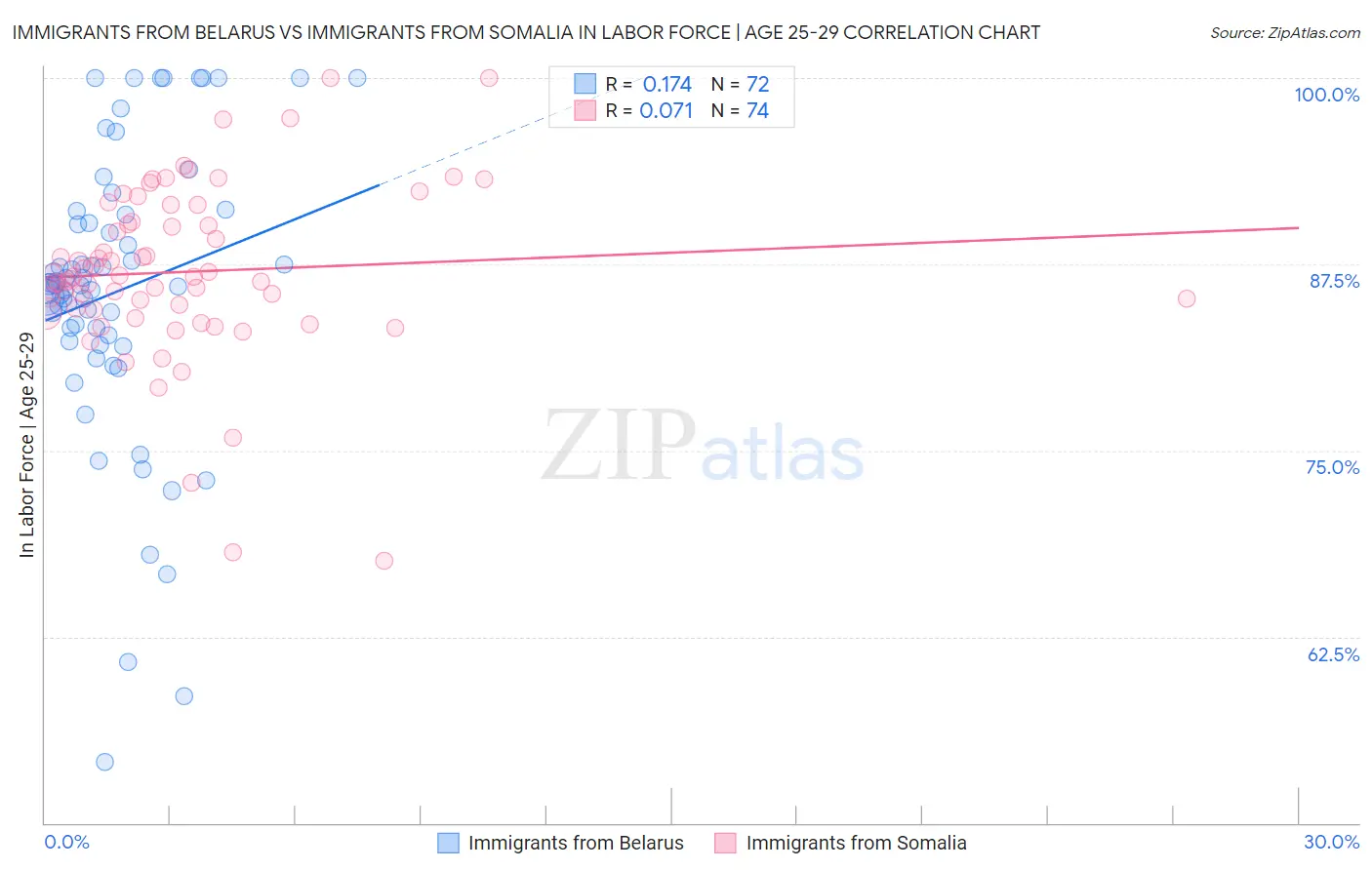 Immigrants from Belarus vs Immigrants from Somalia In Labor Force | Age 25-29