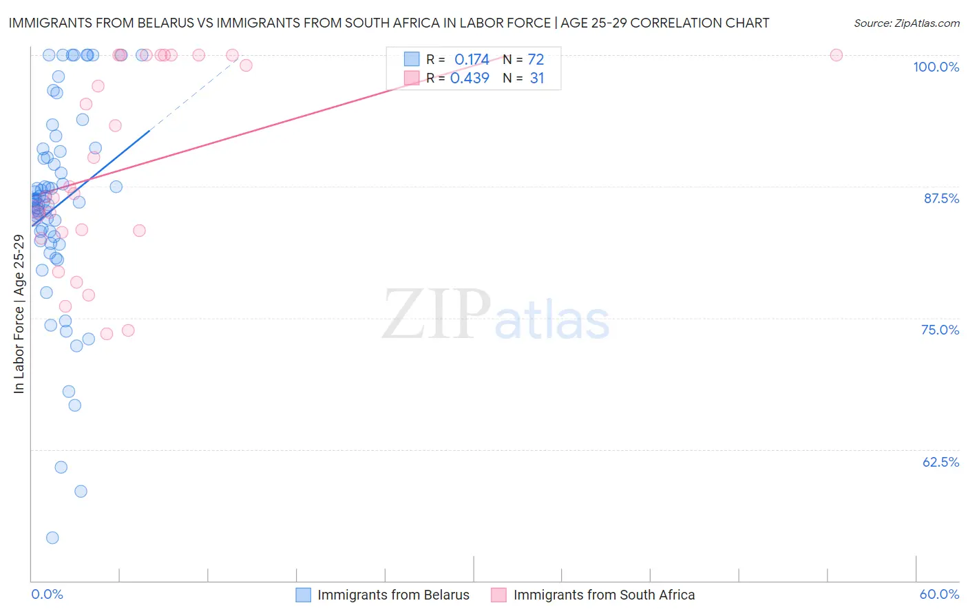 Immigrants from Belarus vs Immigrants from South Africa In Labor Force | Age 25-29
