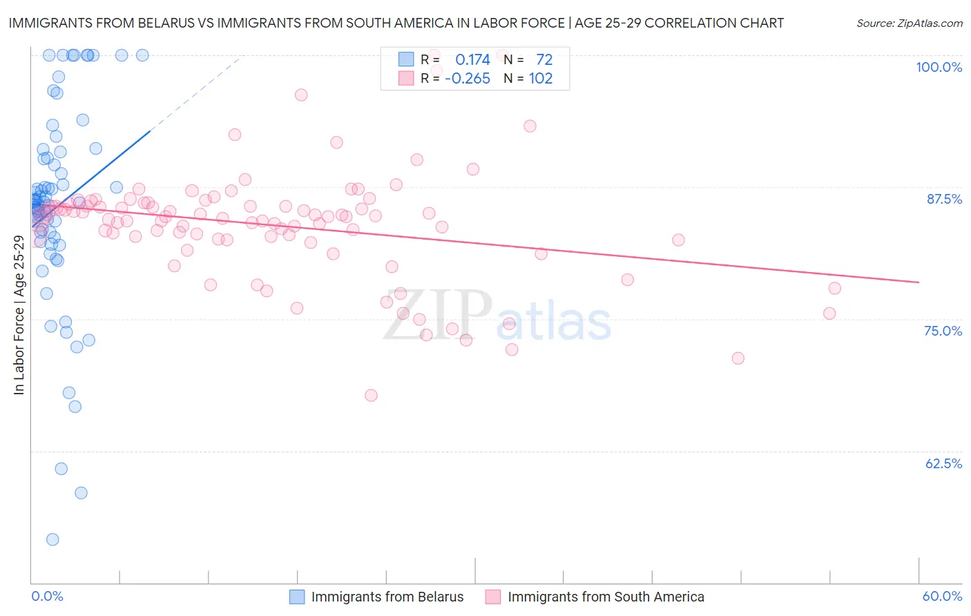 Immigrants from Belarus vs Immigrants from South America In Labor Force | Age 25-29