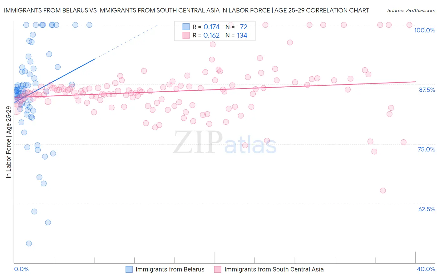 Immigrants from Belarus vs Immigrants from South Central Asia In Labor Force | Age 25-29