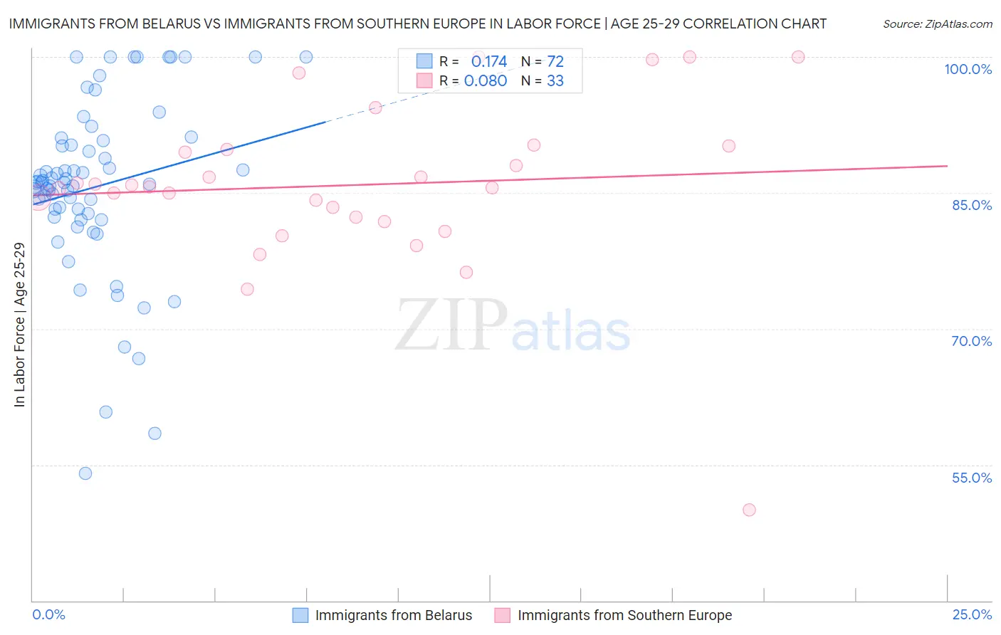 Immigrants from Belarus vs Immigrants from Southern Europe In Labor Force | Age 25-29
