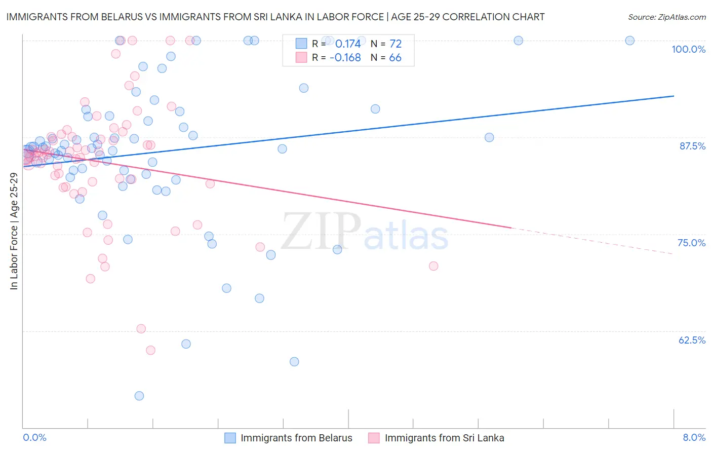 Immigrants from Belarus vs Immigrants from Sri Lanka In Labor Force | Age 25-29