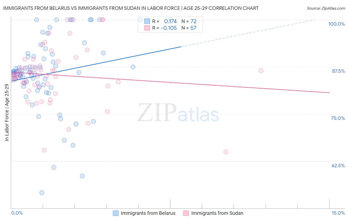 Immigrants from Belarus vs Immigrants from Sudan In Labor Force | Age 25-29
