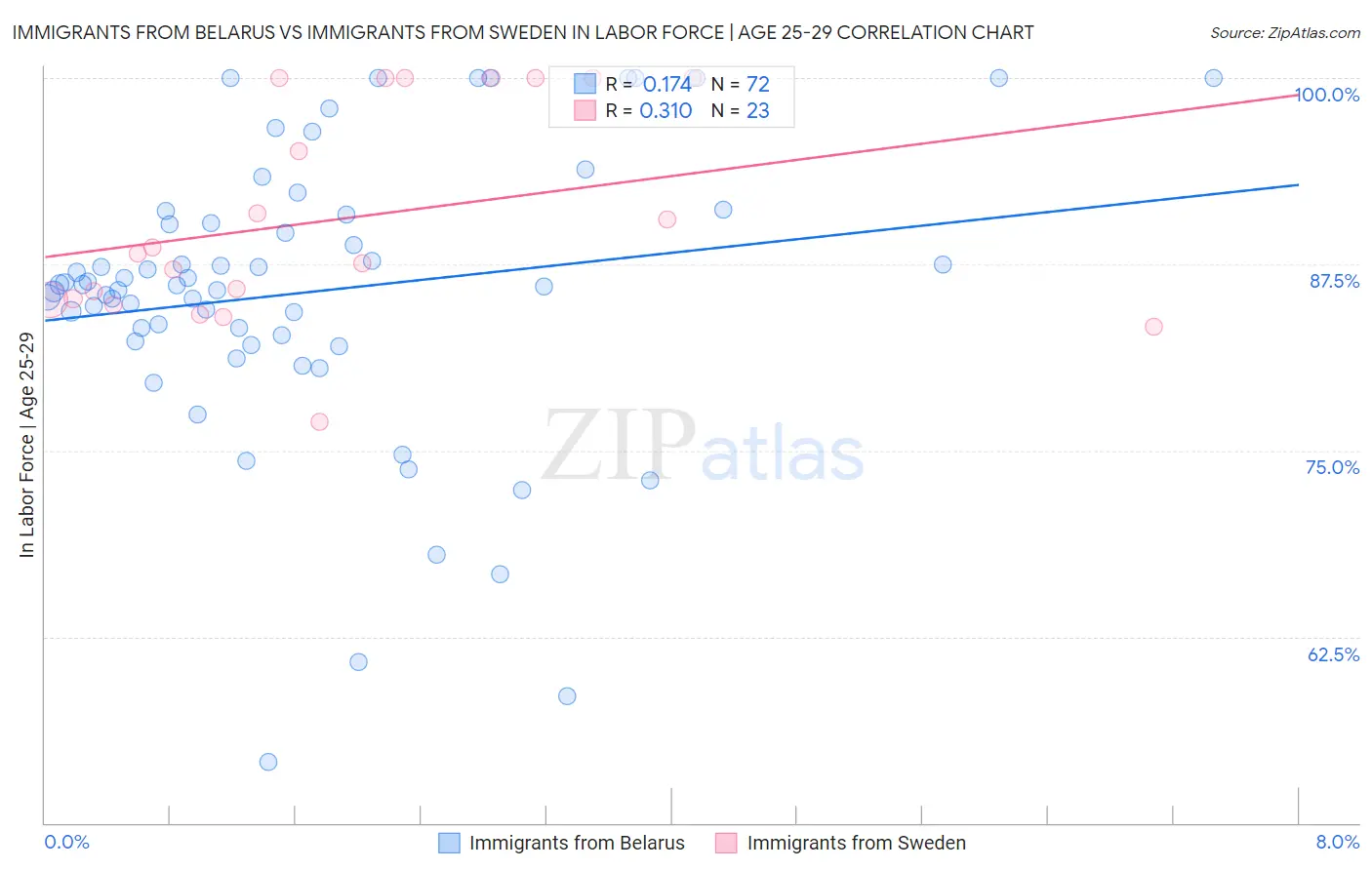 Immigrants from Belarus vs Immigrants from Sweden In Labor Force | Age 25-29