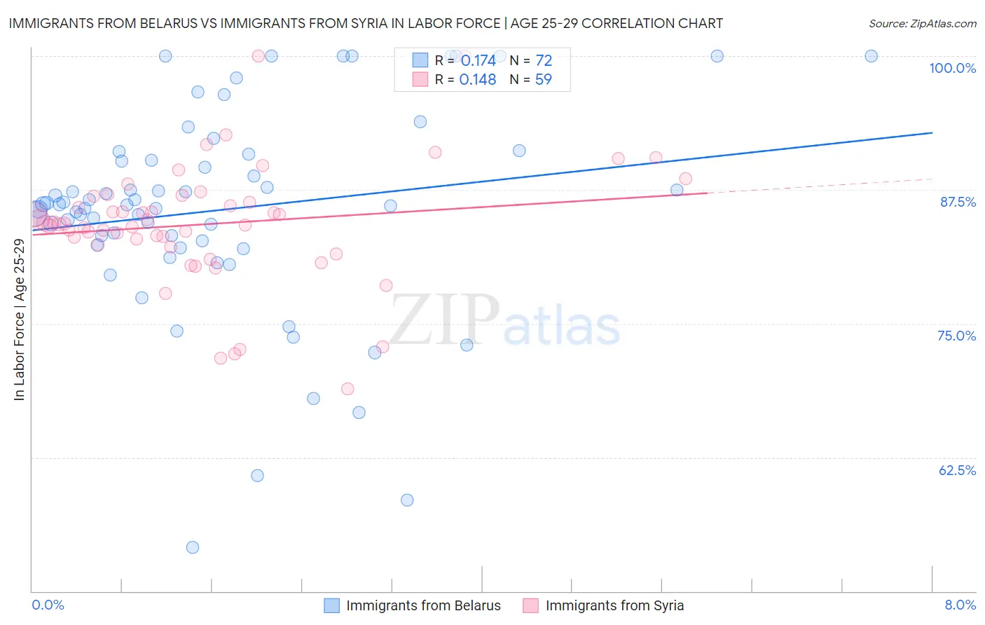 Immigrants from Belarus vs Immigrants from Syria In Labor Force | Age 25-29