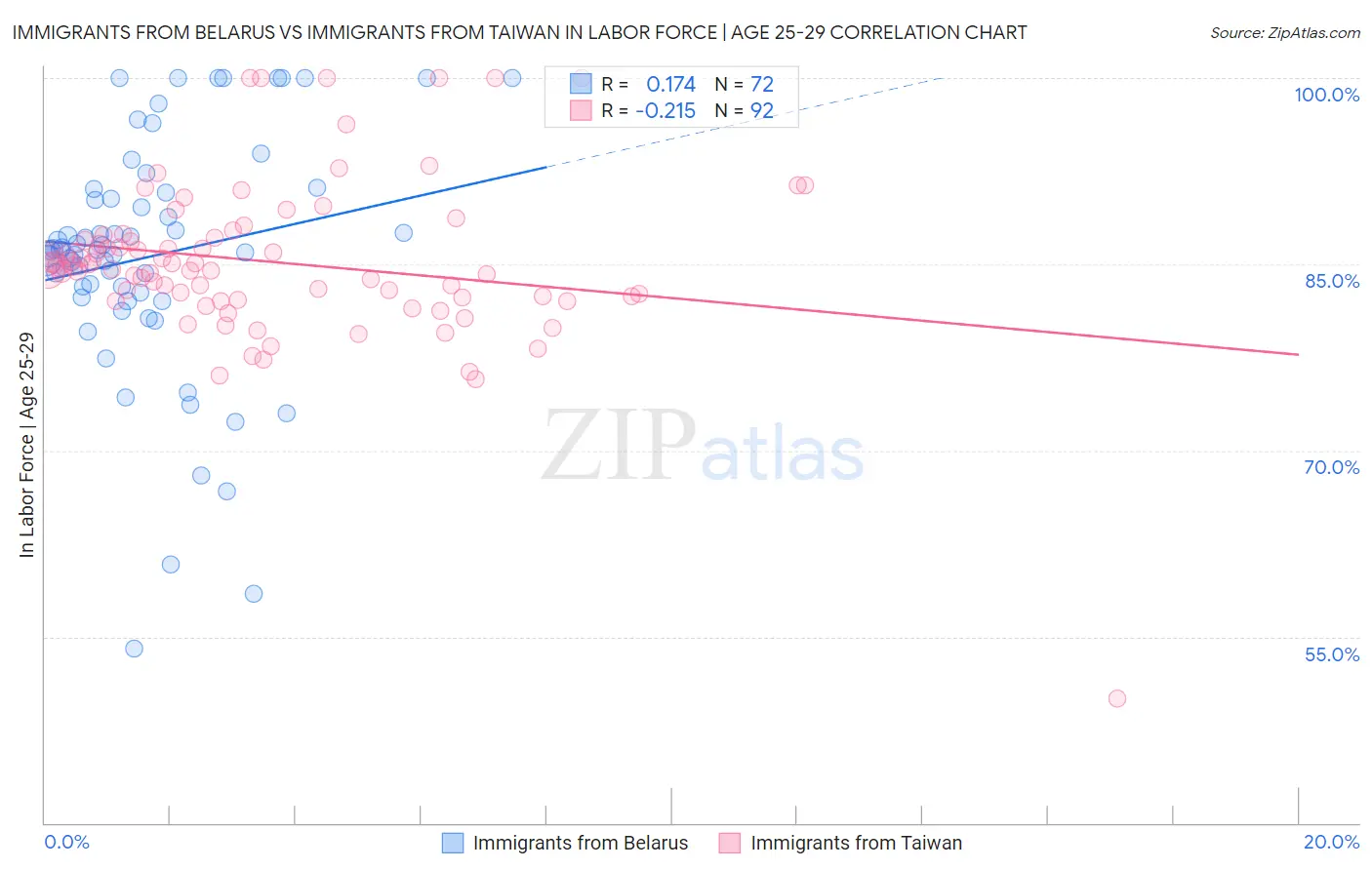 Immigrants from Belarus vs Immigrants from Taiwan In Labor Force | Age 25-29