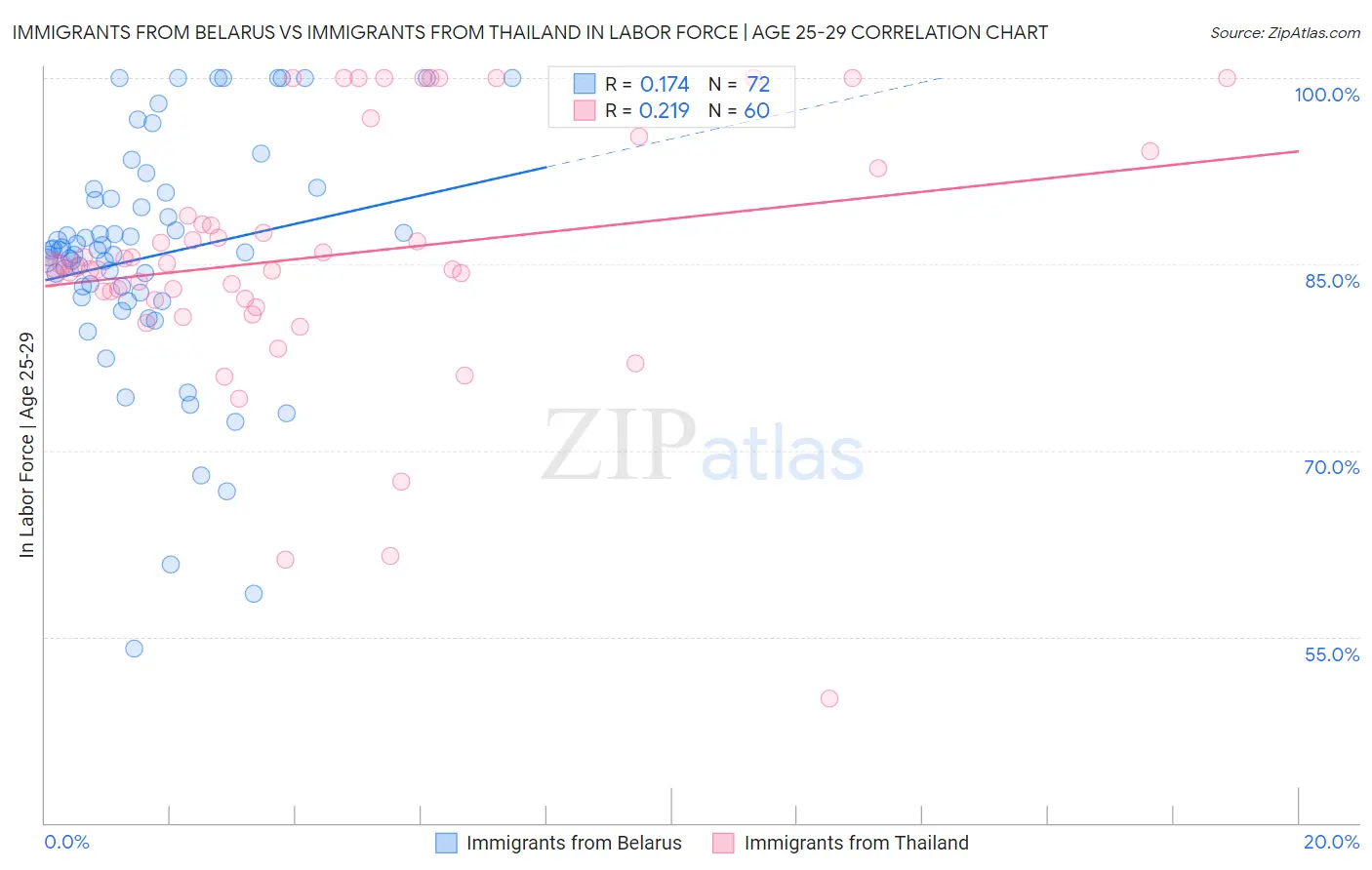 Immigrants from Belarus vs Immigrants from Thailand In Labor Force | Age 25-29