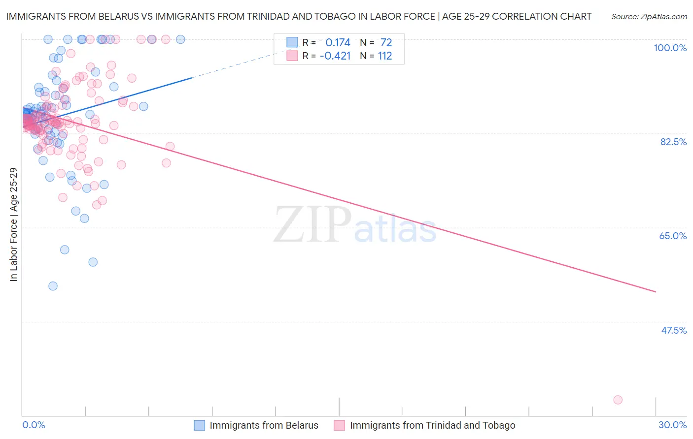 Immigrants from Belarus vs Immigrants from Trinidad and Tobago In Labor Force | Age 25-29