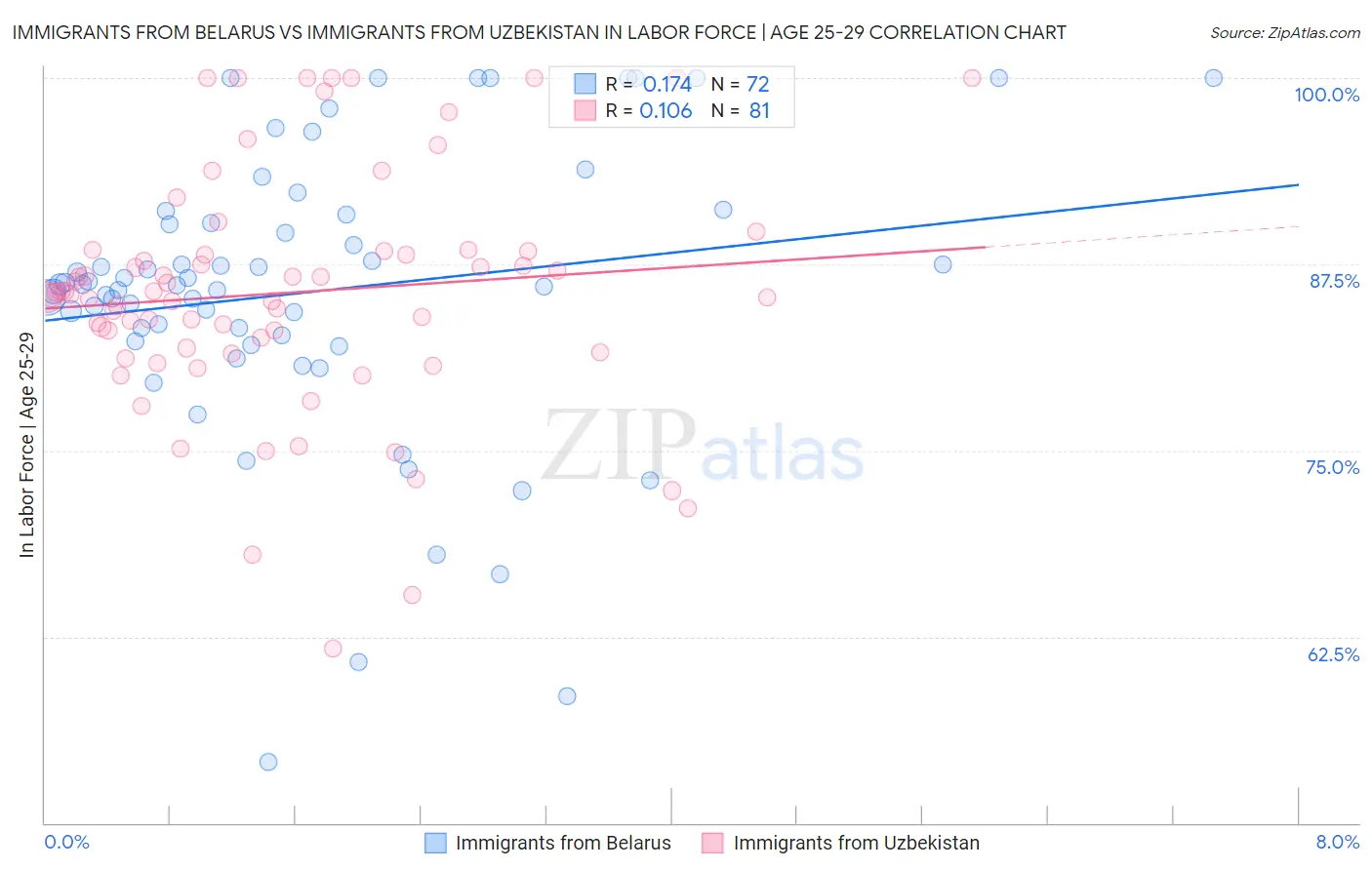 Immigrants from Belarus vs Immigrants from Uzbekistan In Labor Force | Age 25-29