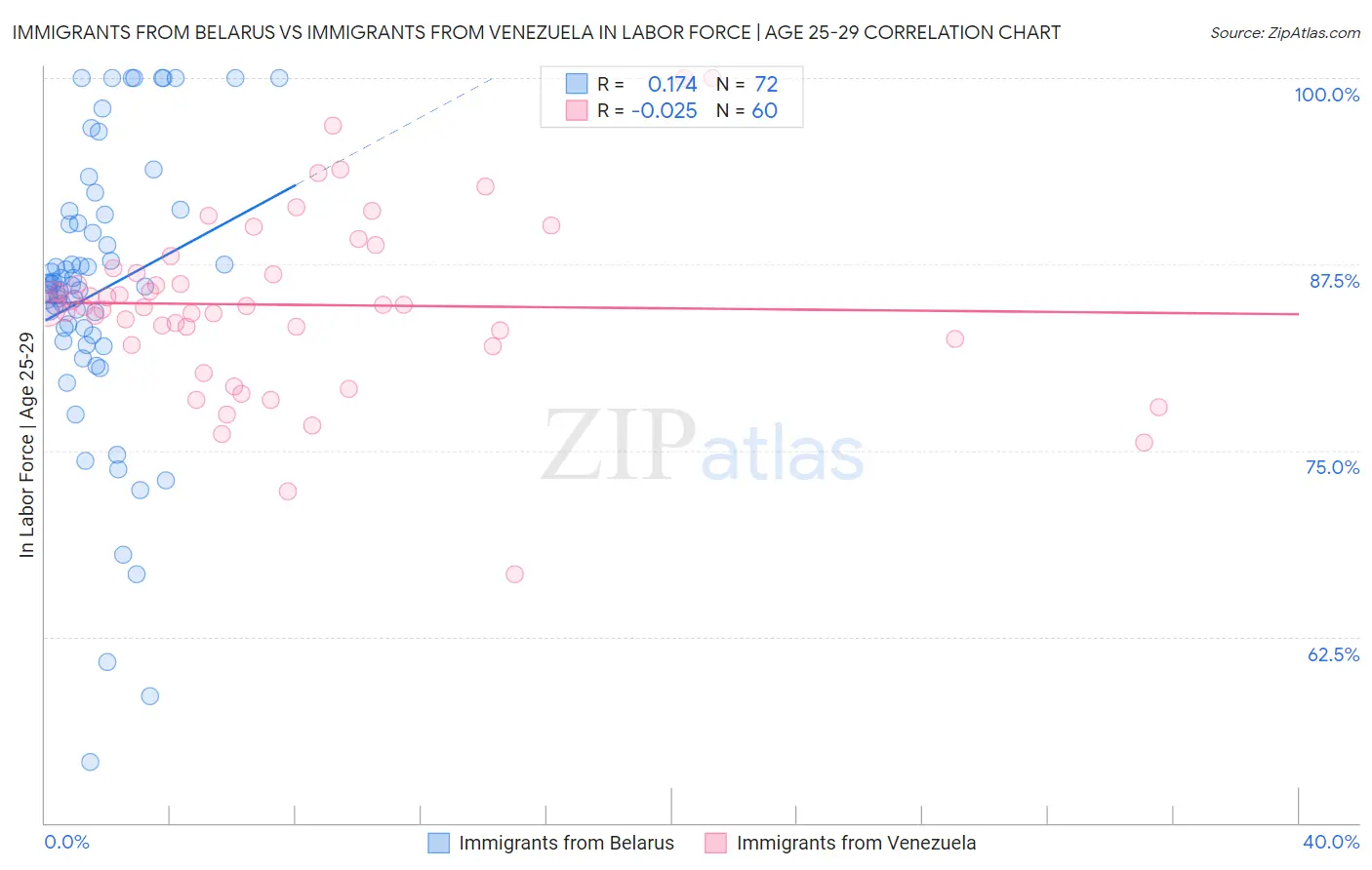 Immigrants from Belarus vs Immigrants from Venezuela In Labor Force | Age 25-29