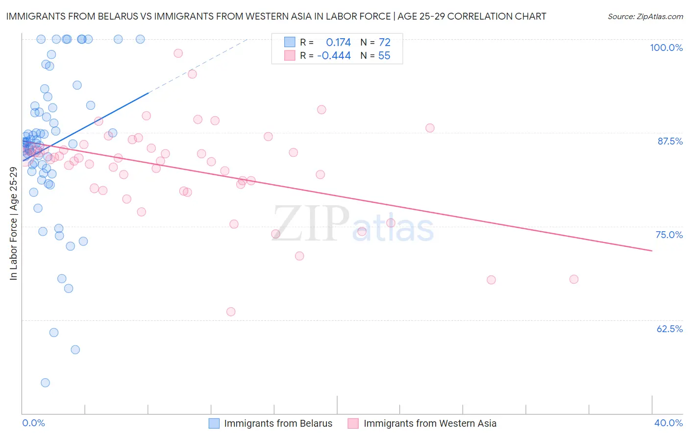 Immigrants from Belarus vs Immigrants from Western Asia In Labor Force | Age 25-29