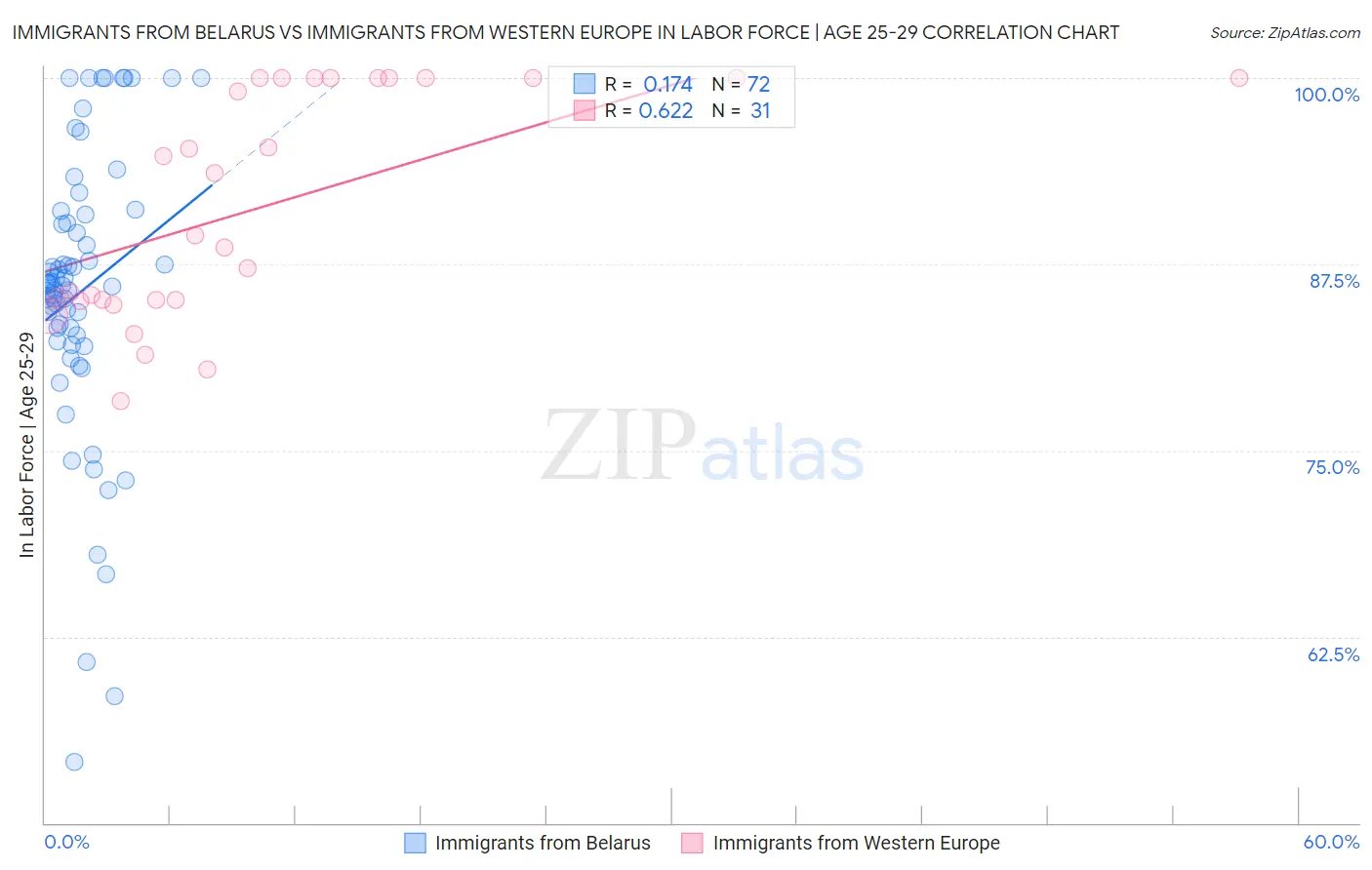Immigrants from Belarus vs Immigrants from Western Europe In Labor Force | Age 25-29