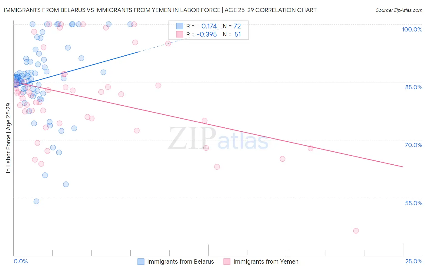 Immigrants from Belarus vs Immigrants from Yemen In Labor Force | Age 25-29