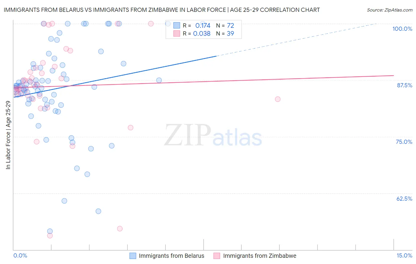 Immigrants from Belarus vs Immigrants from Zimbabwe In Labor Force | Age 25-29