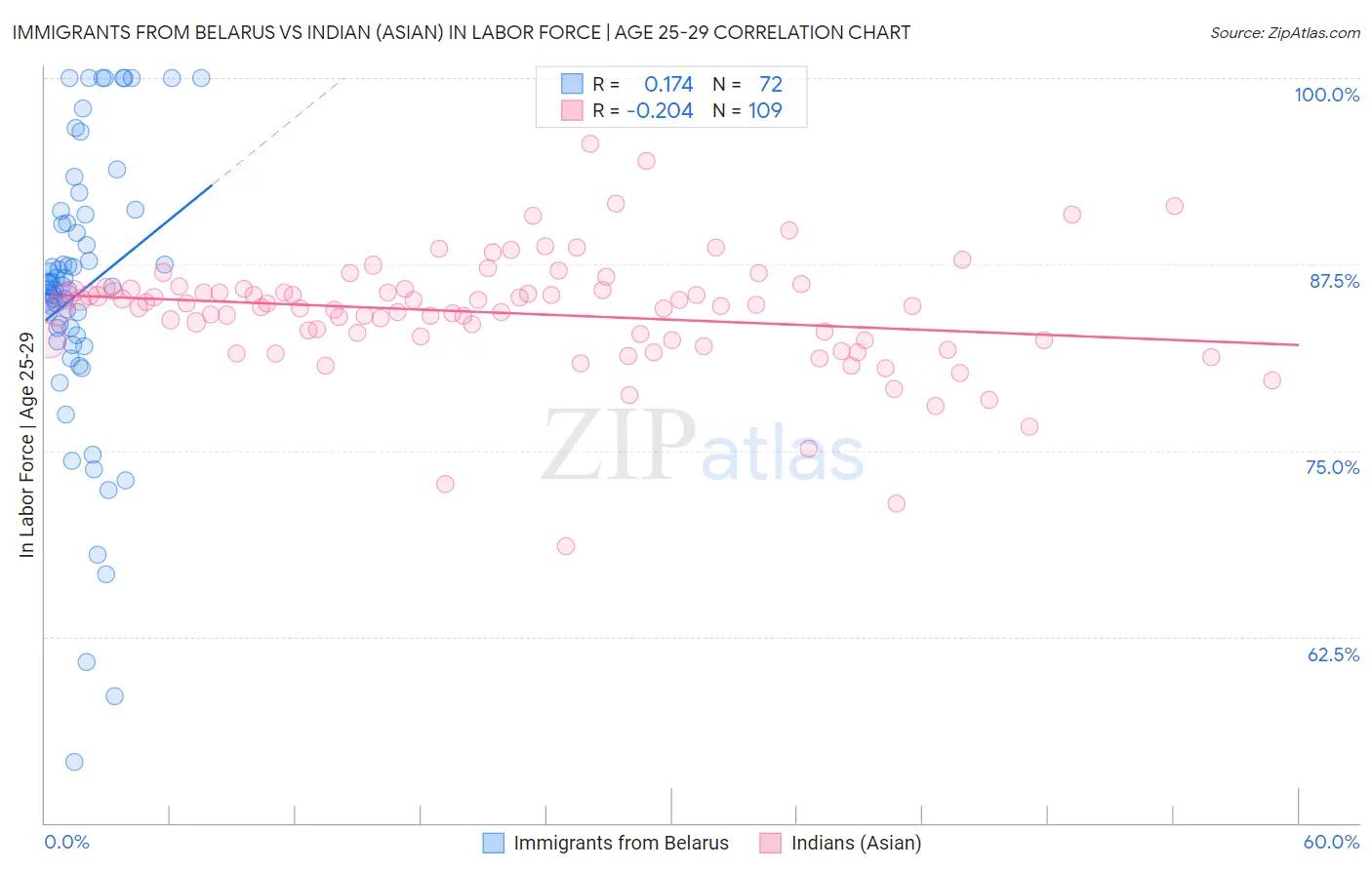 Immigrants from Belarus vs Indian (Asian) In Labor Force | Age 25-29