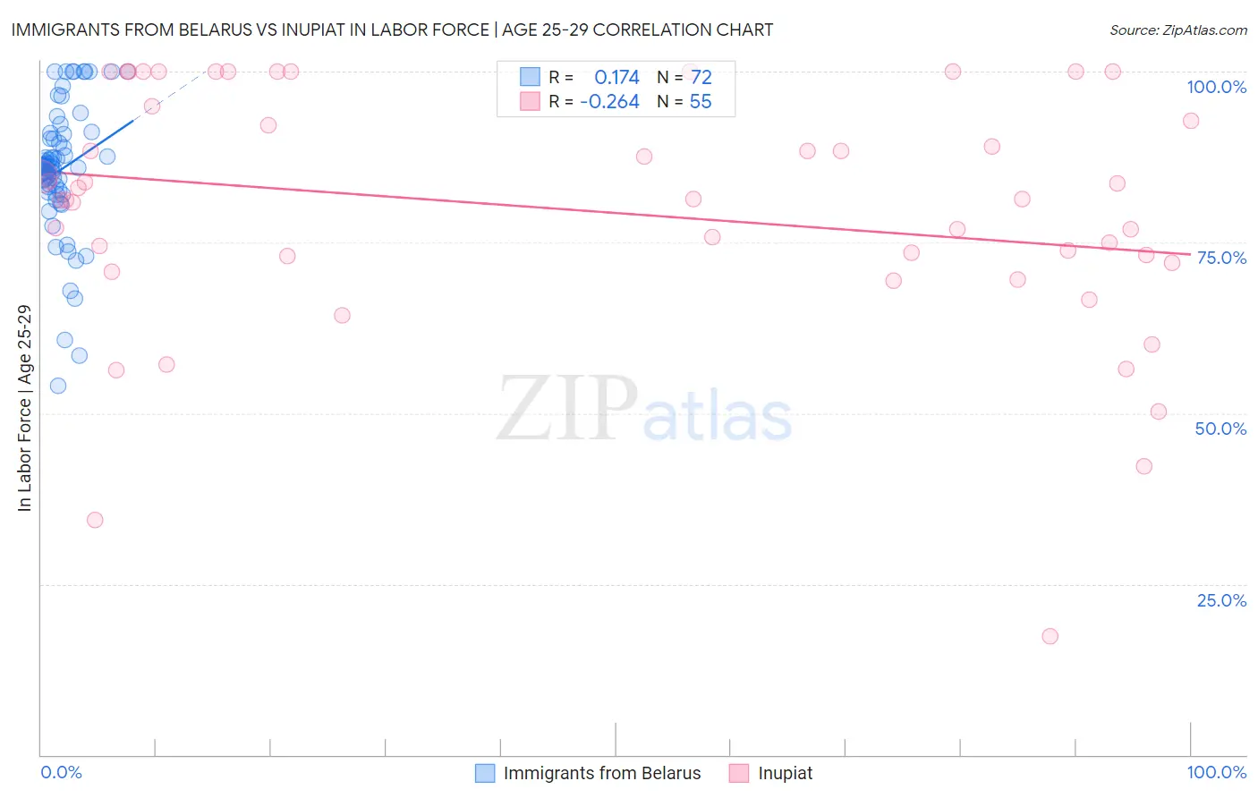 Immigrants from Belarus vs Inupiat In Labor Force | Age 25-29
