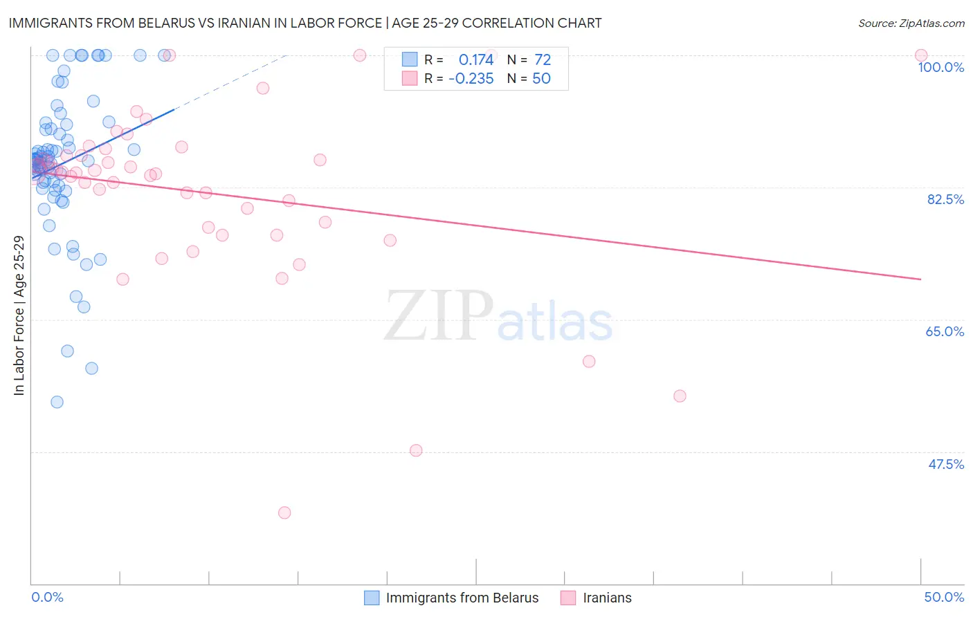 Immigrants from Belarus vs Iranian In Labor Force | Age 25-29