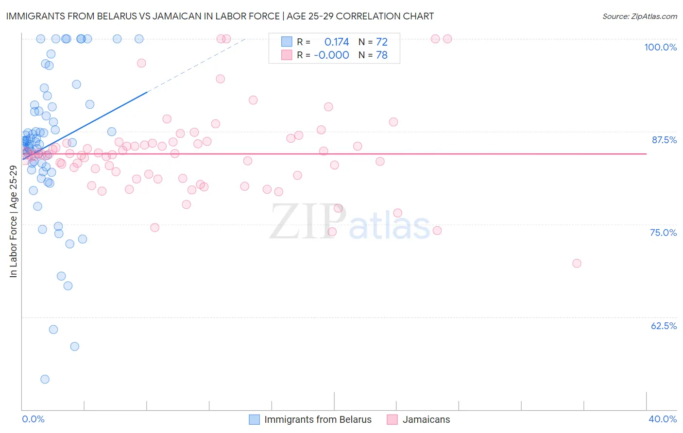 Immigrants from Belarus vs Jamaican In Labor Force | Age 25-29