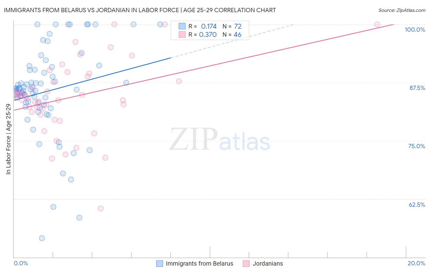 Immigrants from Belarus vs Jordanian In Labor Force | Age 25-29