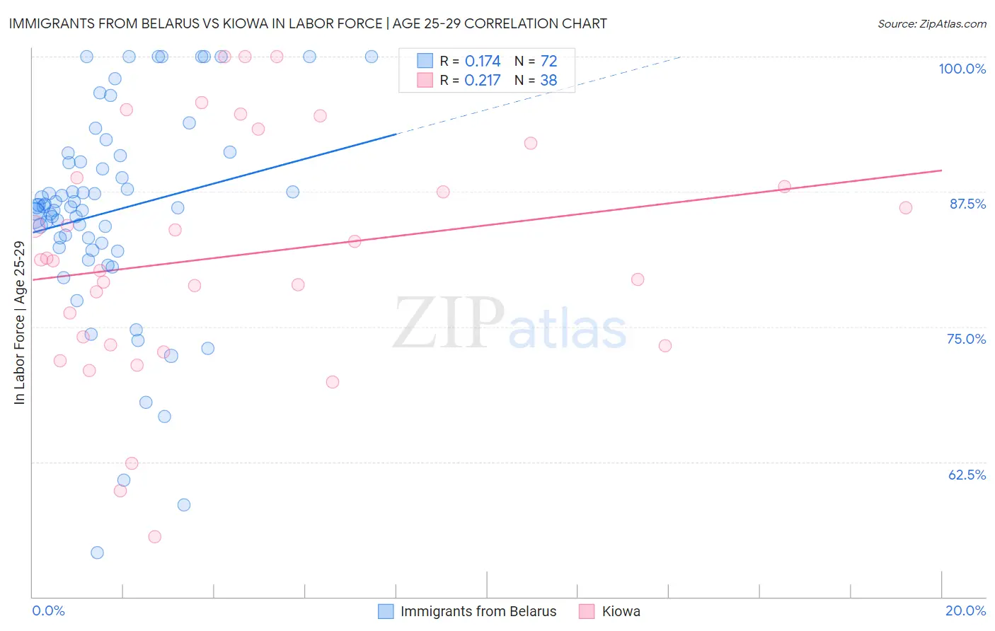 Immigrants from Belarus vs Kiowa In Labor Force | Age 25-29