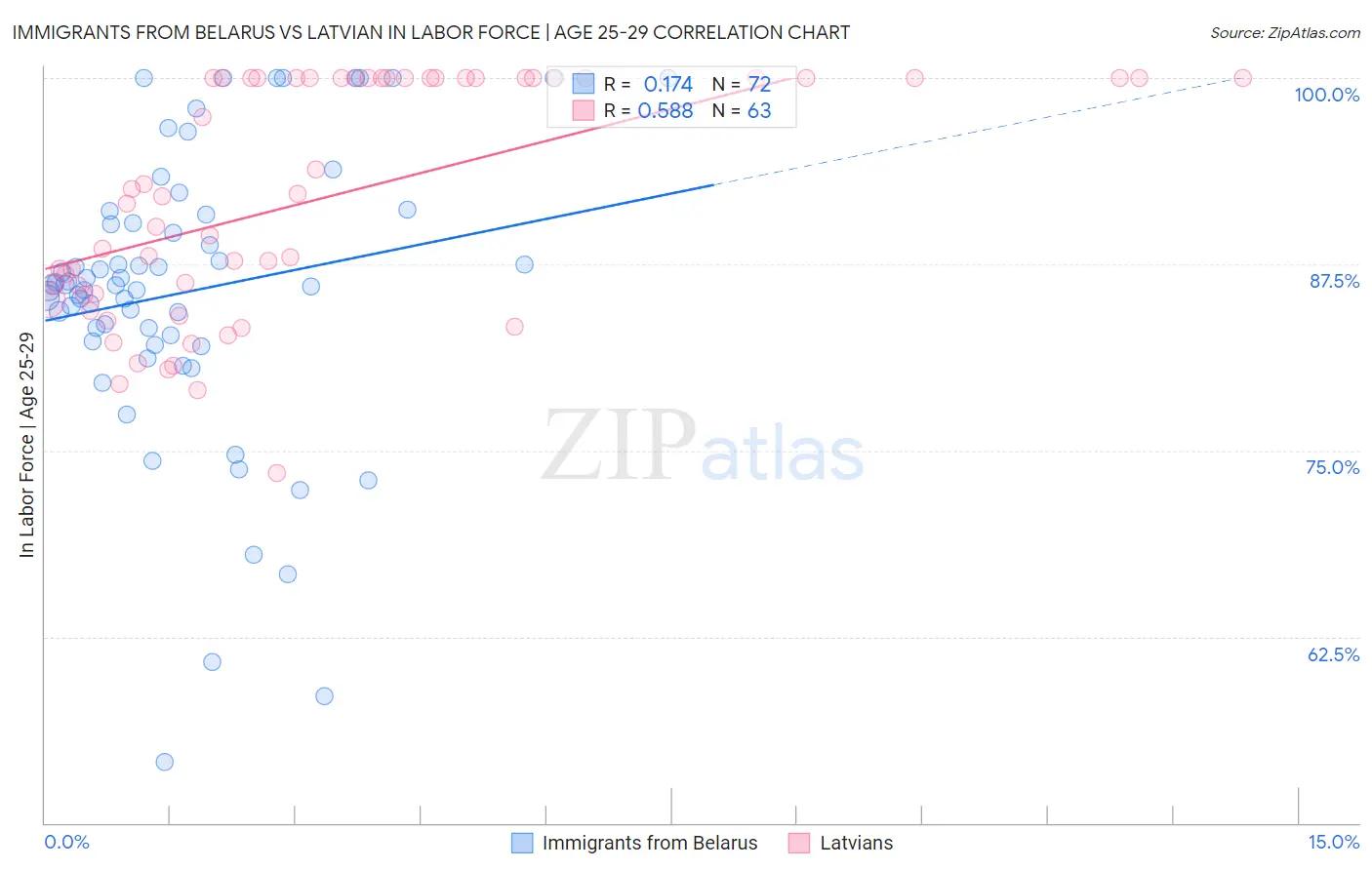Immigrants from Belarus vs Latvian In Labor Force | Age 25-29