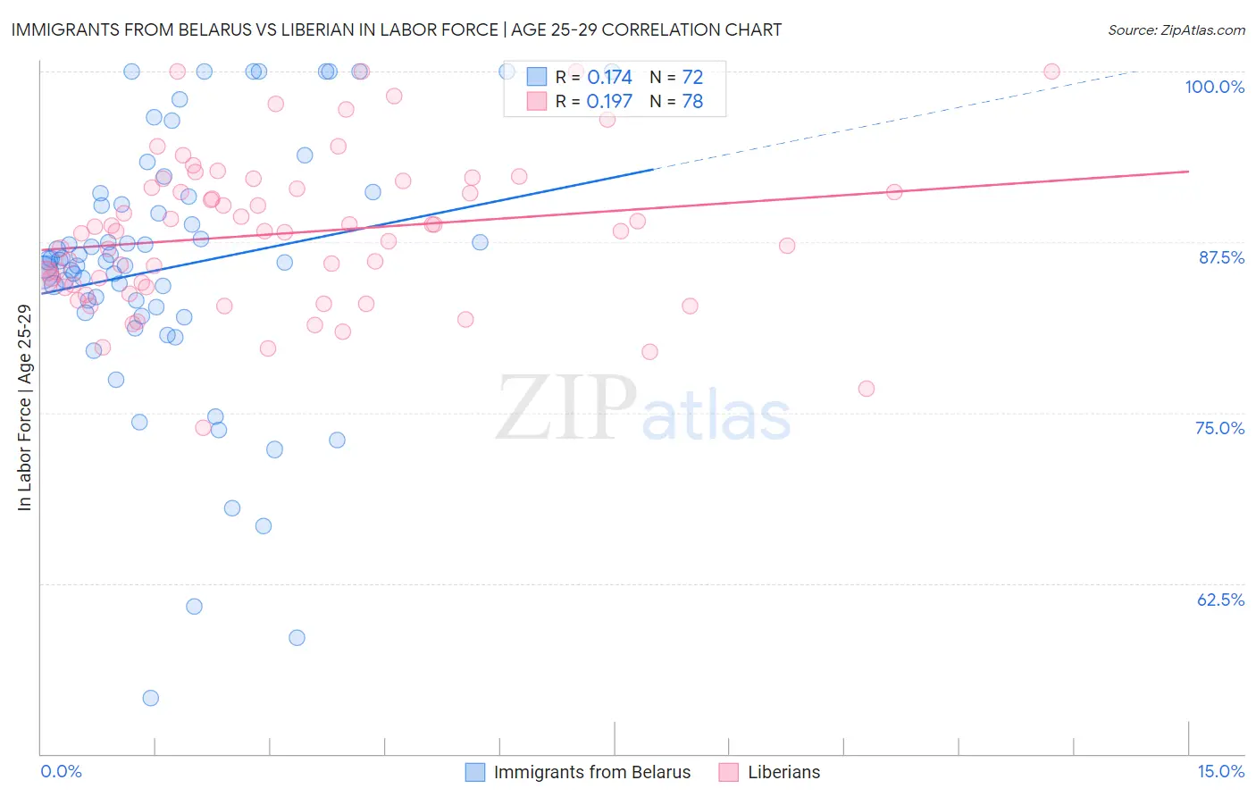 Immigrants from Belarus vs Liberian In Labor Force | Age 25-29
