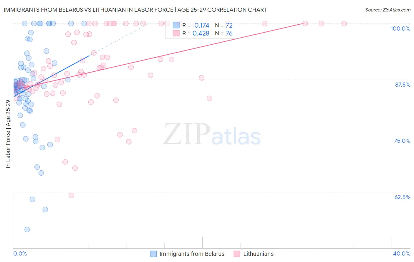 Immigrants from Belarus vs Lithuanian In Labor Force | Age 25-29