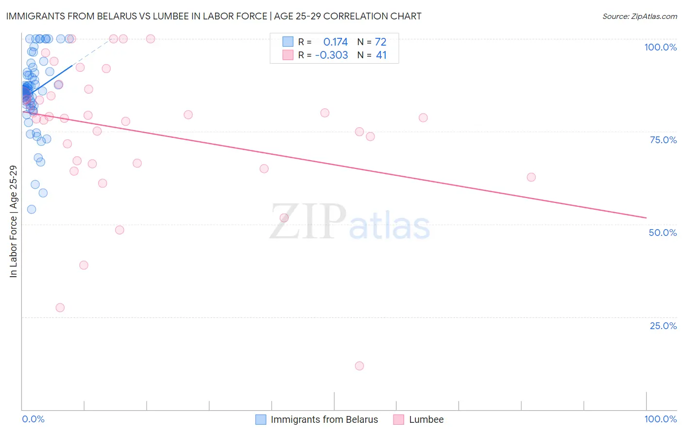 Immigrants from Belarus vs Lumbee In Labor Force | Age 25-29