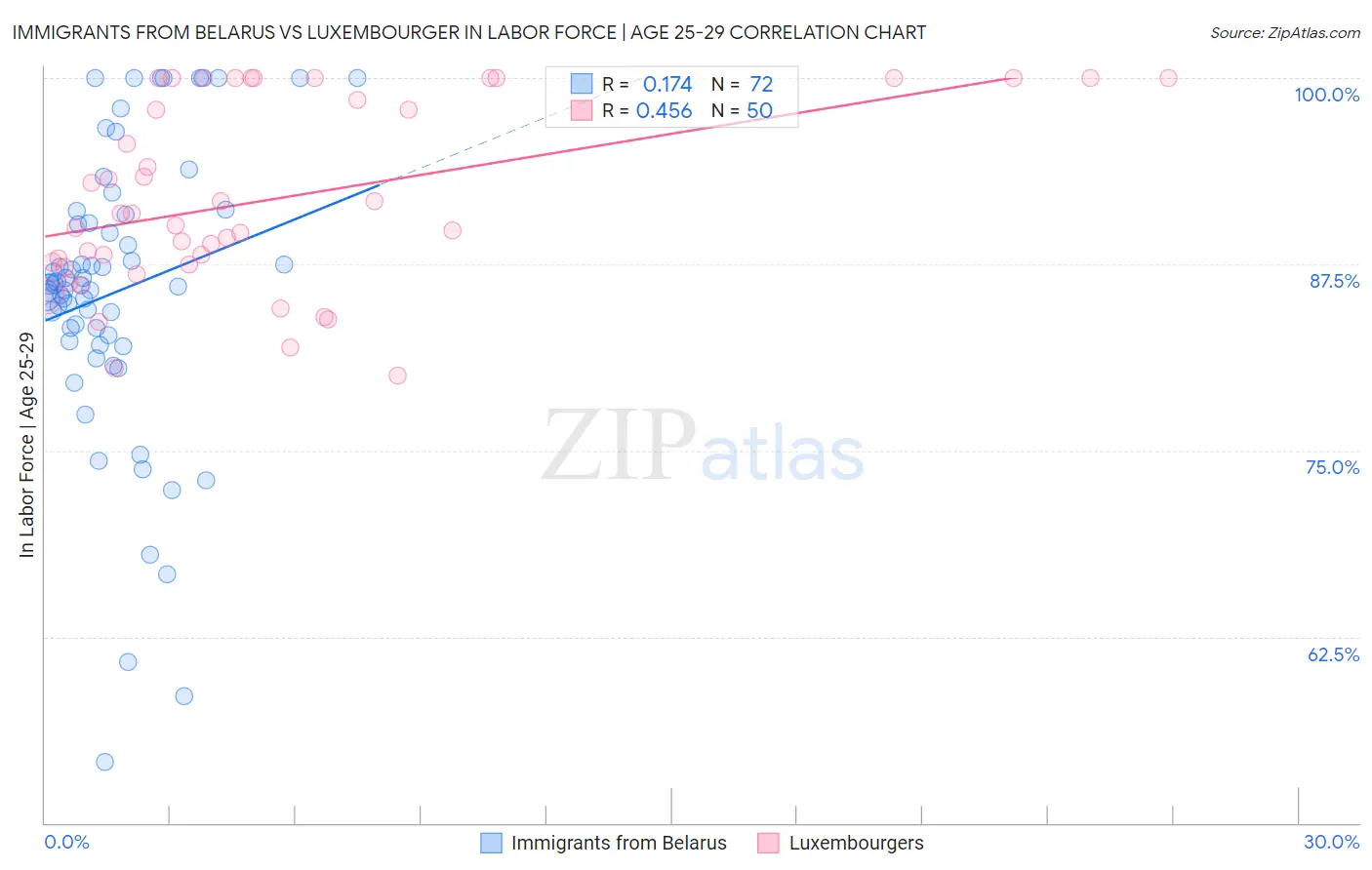 Immigrants from Belarus vs Luxembourger In Labor Force | Age 25-29