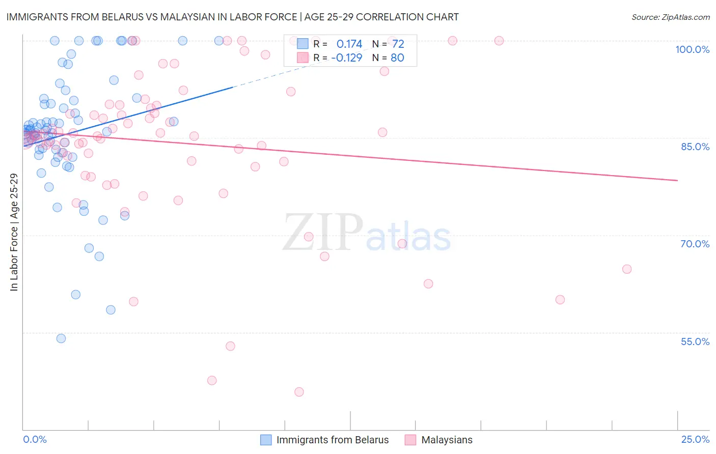 Immigrants from Belarus vs Malaysian In Labor Force | Age 25-29