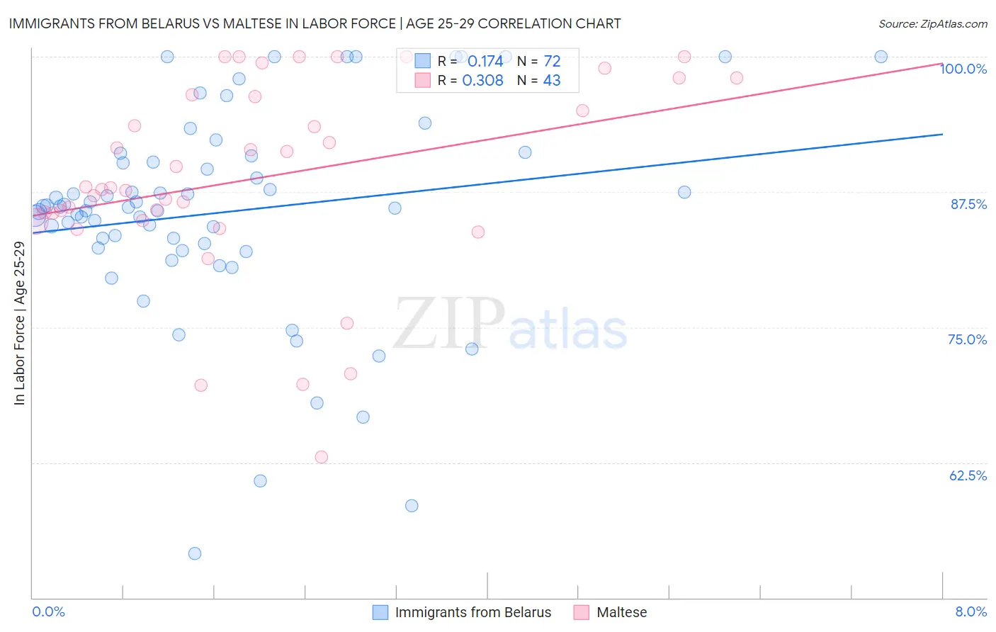 Immigrants from Belarus vs Maltese In Labor Force | Age 25-29