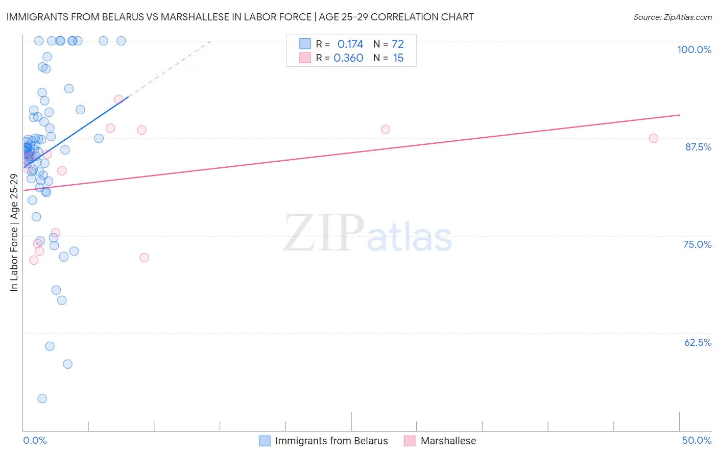 Immigrants from Belarus vs Marshallese In Labor Force | Age 25-29
