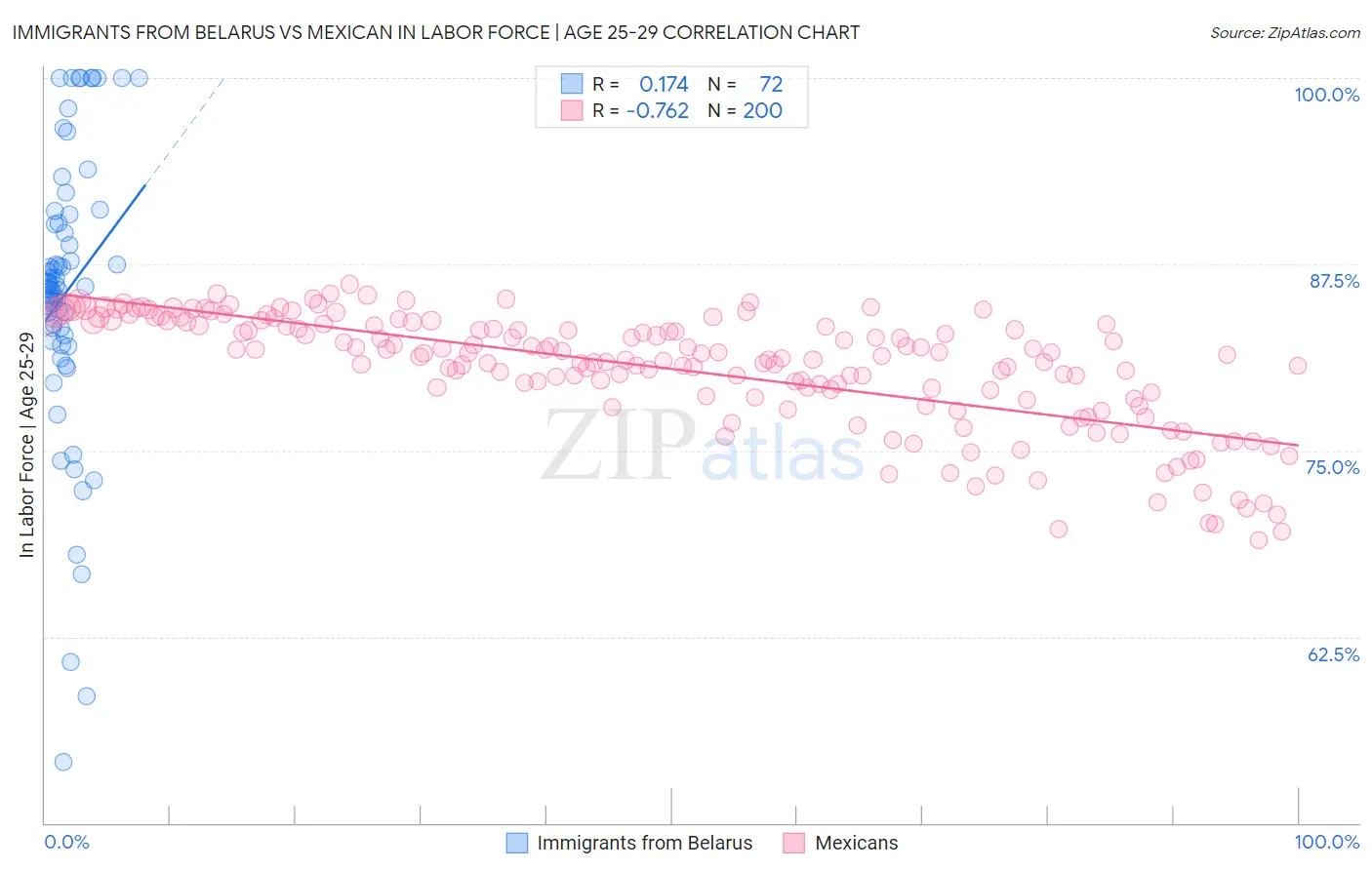 Immigrants from Belarus vs Mexican In Labor Force | Age 25-29