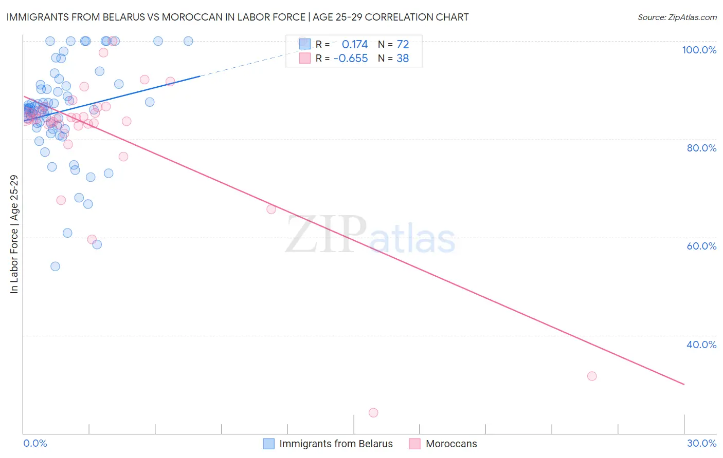 Immigrants from Belarus vs Moroccan In Labor Force | Age 25-29
