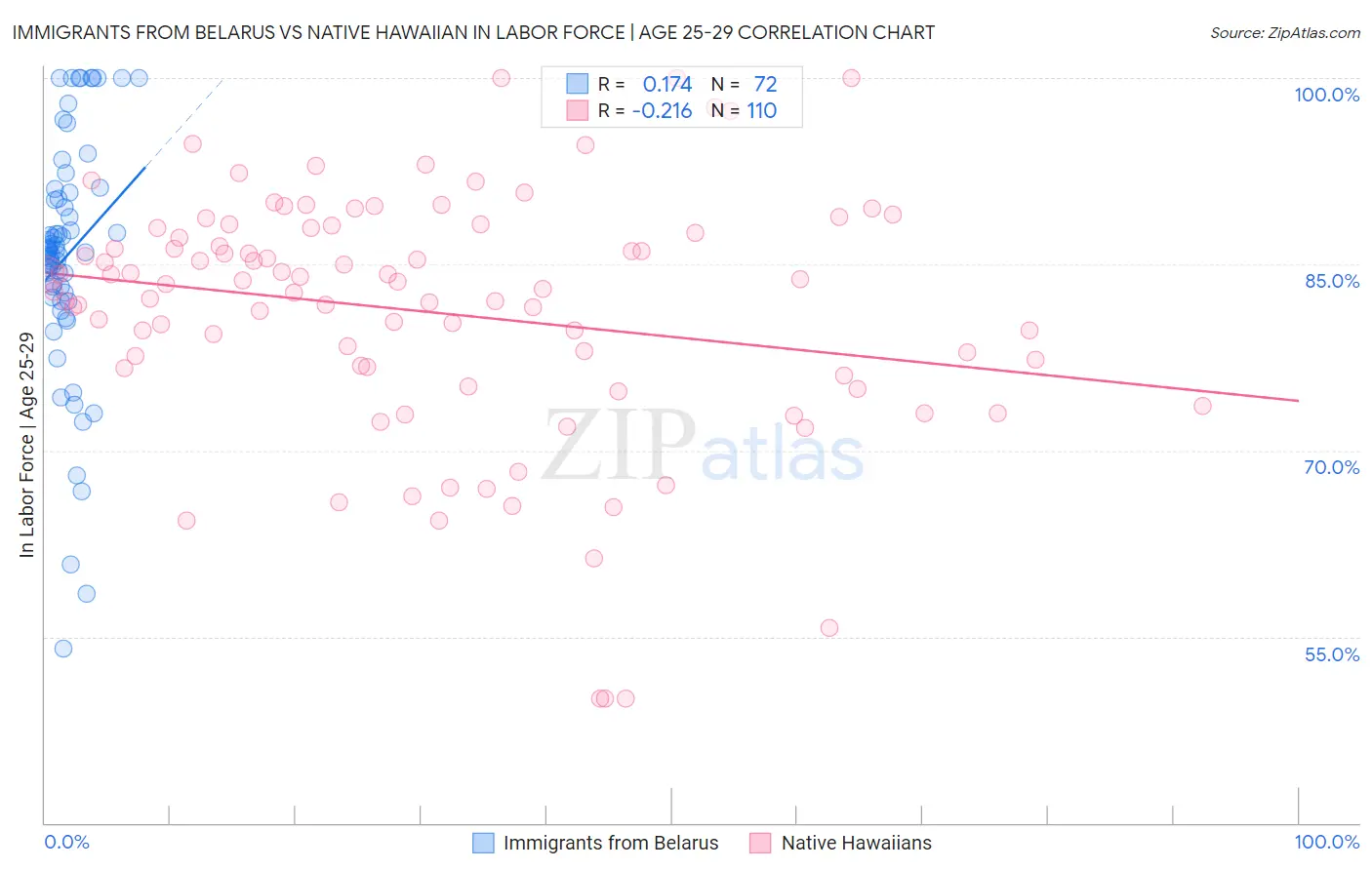 Immigrants from Belarus vs Native Hawaiian In Labor Force | Age 25-29