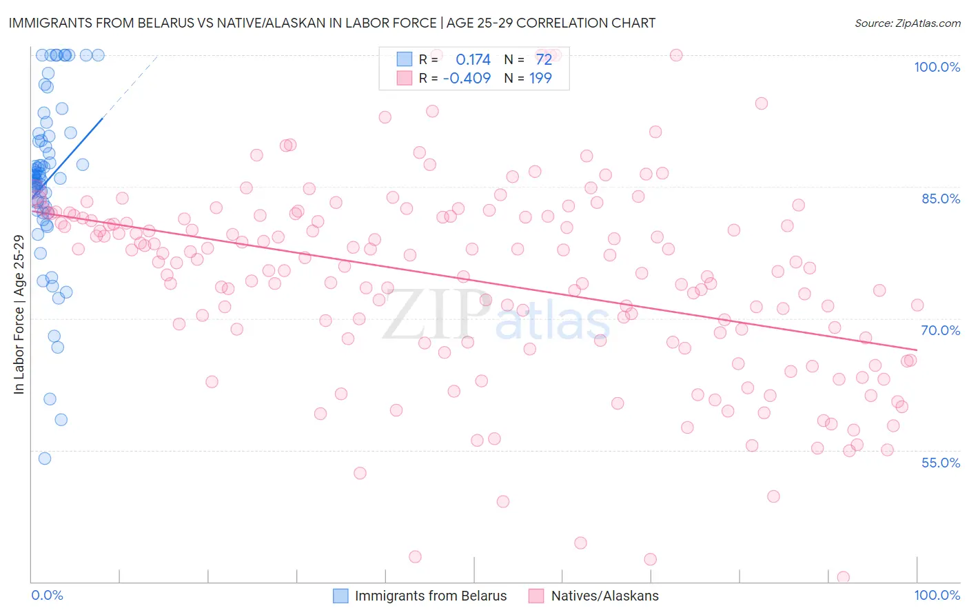 Immigrants from Belarus vs Native/Alaskan In Labor Force | Age 25-29