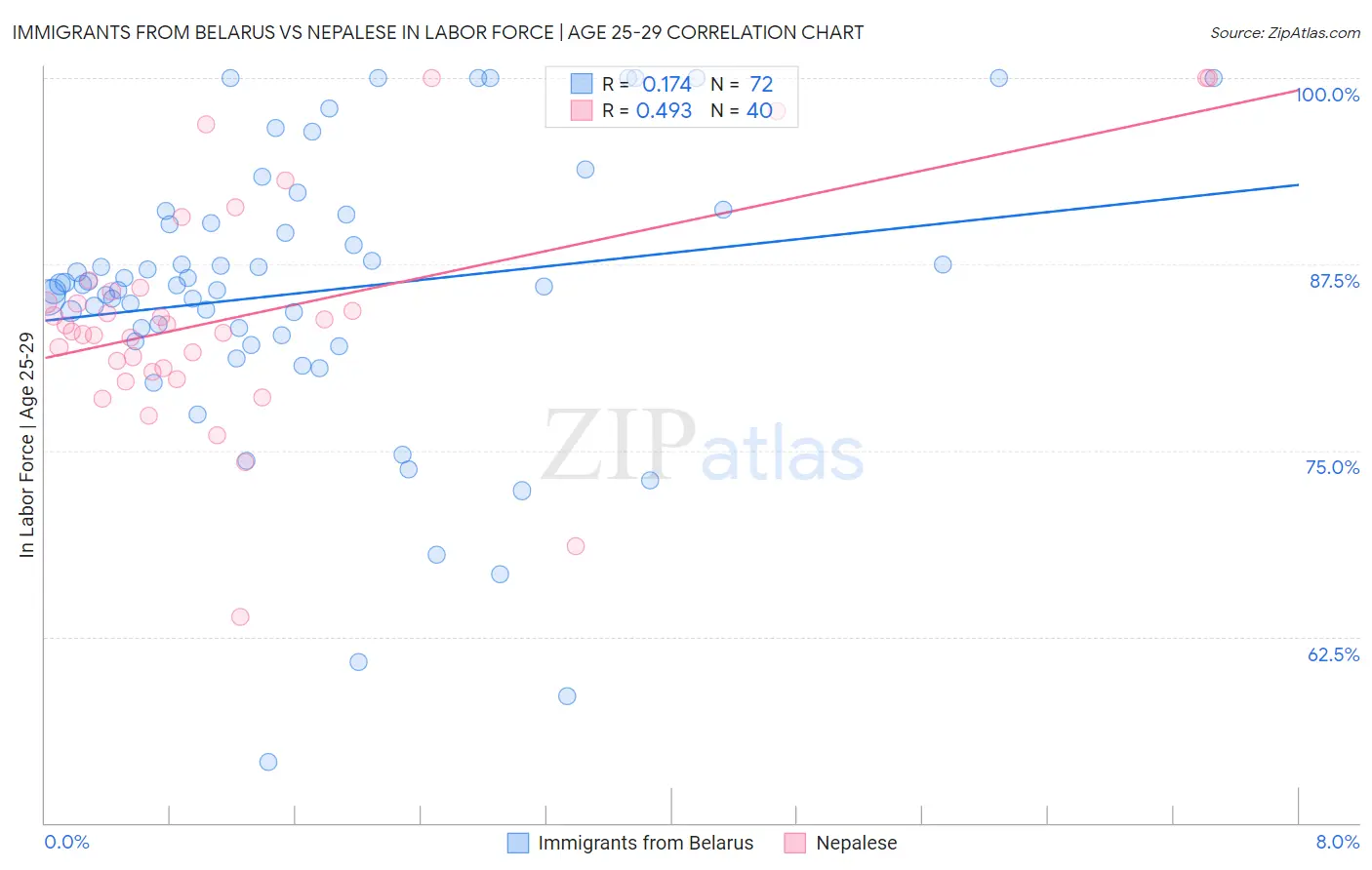 Immigrants from Belarus vs Nepalese In Labor Force | Age 25-29