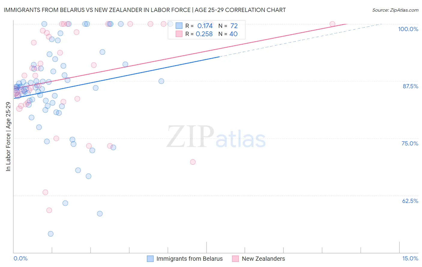 Immigrants from Belarus vs New Zealander In Labor Force | Age 25-29