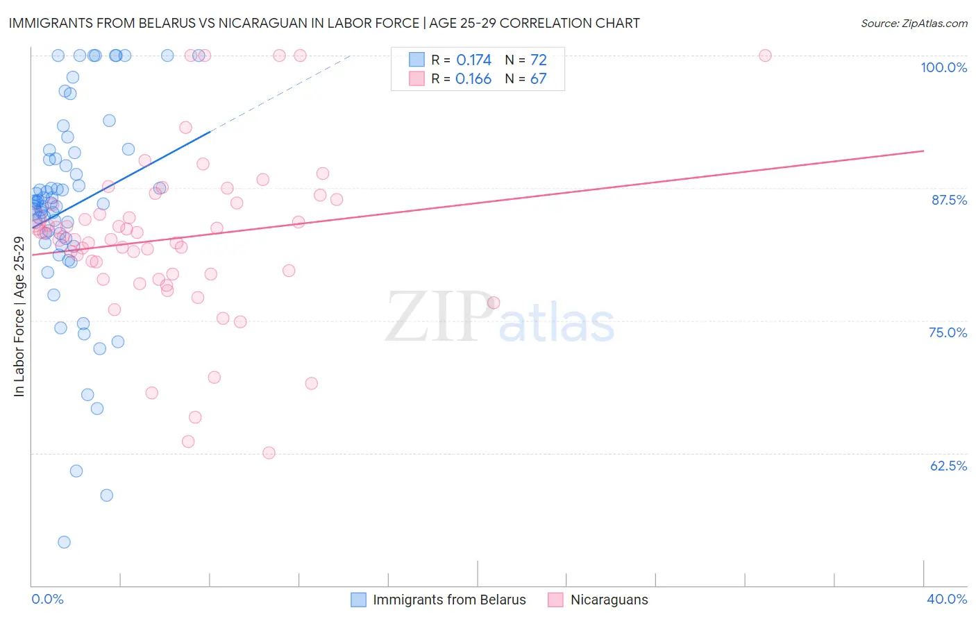 Immigrants from Belarus vs Nicaraguan In Labor Force | Age 25-29