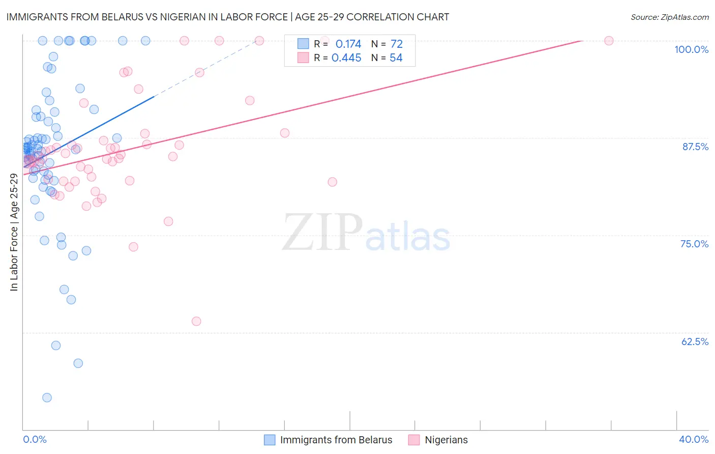 Immigrants from Belarus vs Nigerian In Labor Force | Age 25-29