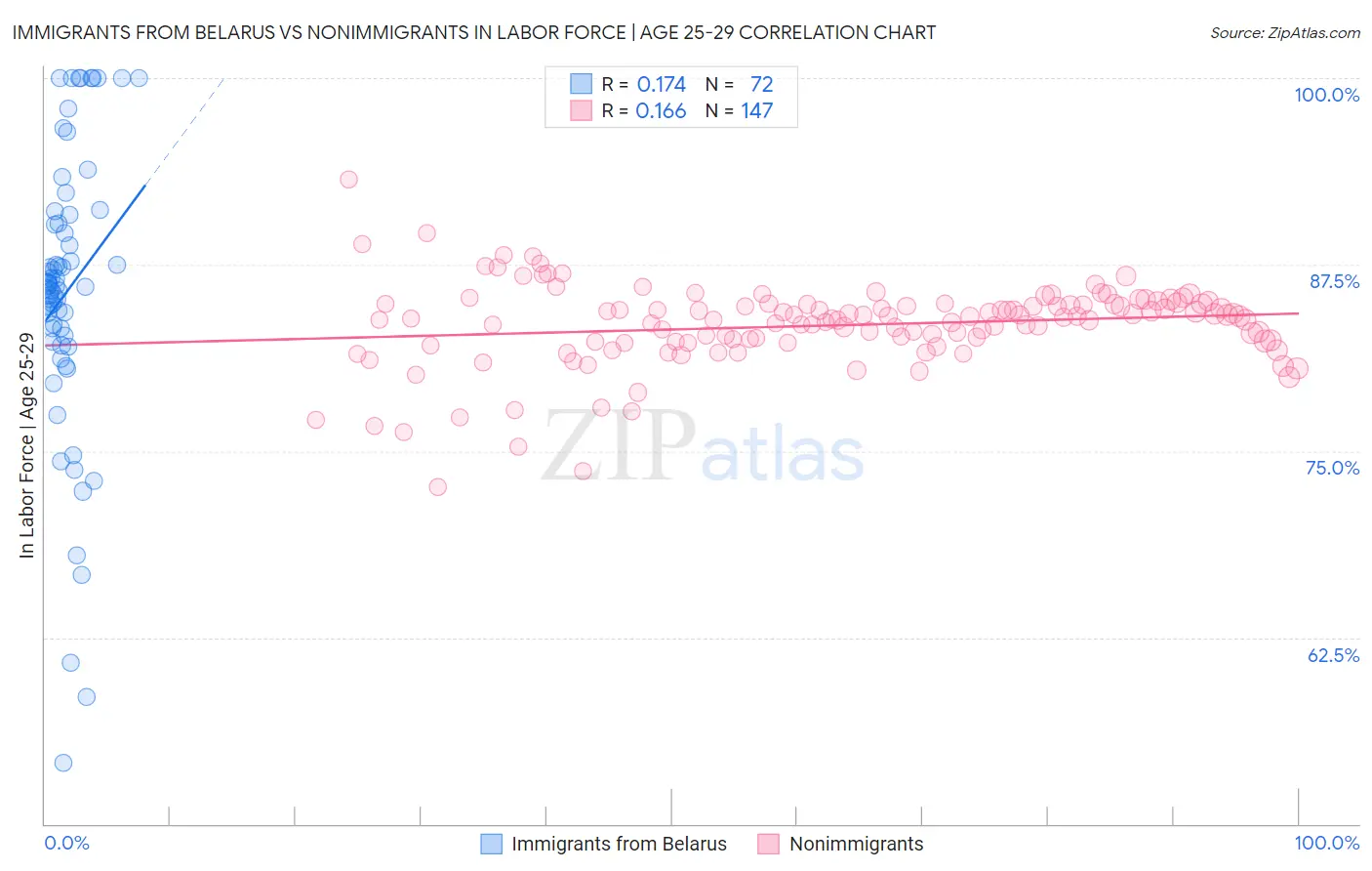 Immigrants from Belarus vs Nonimmigrants In Labor Force | Age 25-29