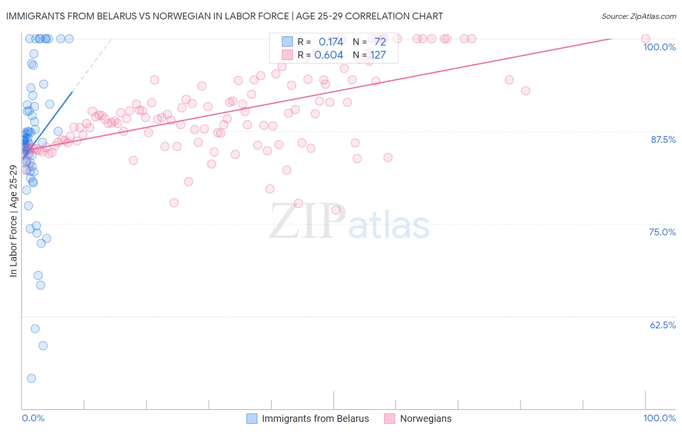 Immigrants from Belarus vs Norwegian In Labor Force | Age 25-29