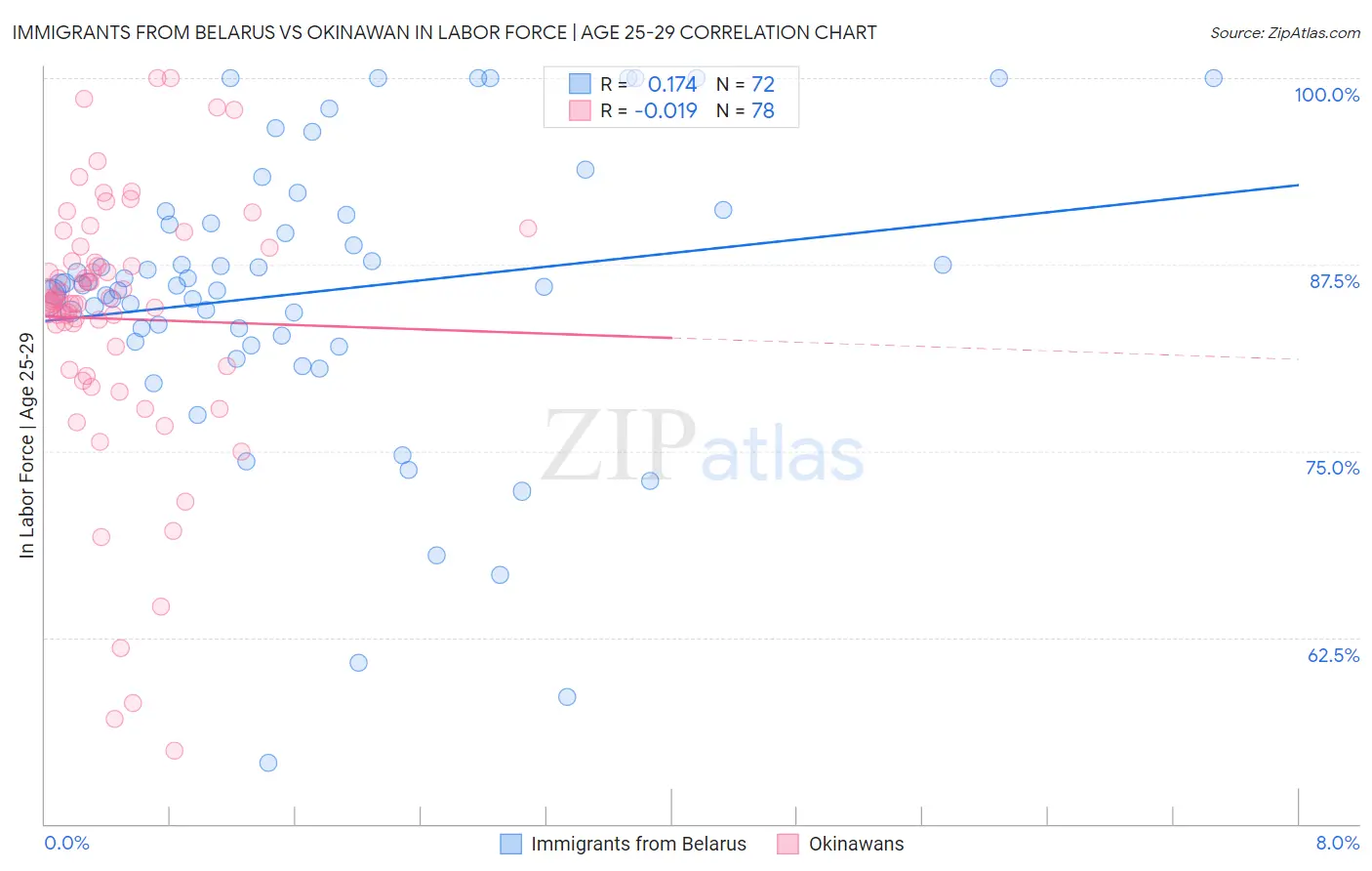 Immigrants from Belarus vs Okinawan In Labor Force | Age 25-29