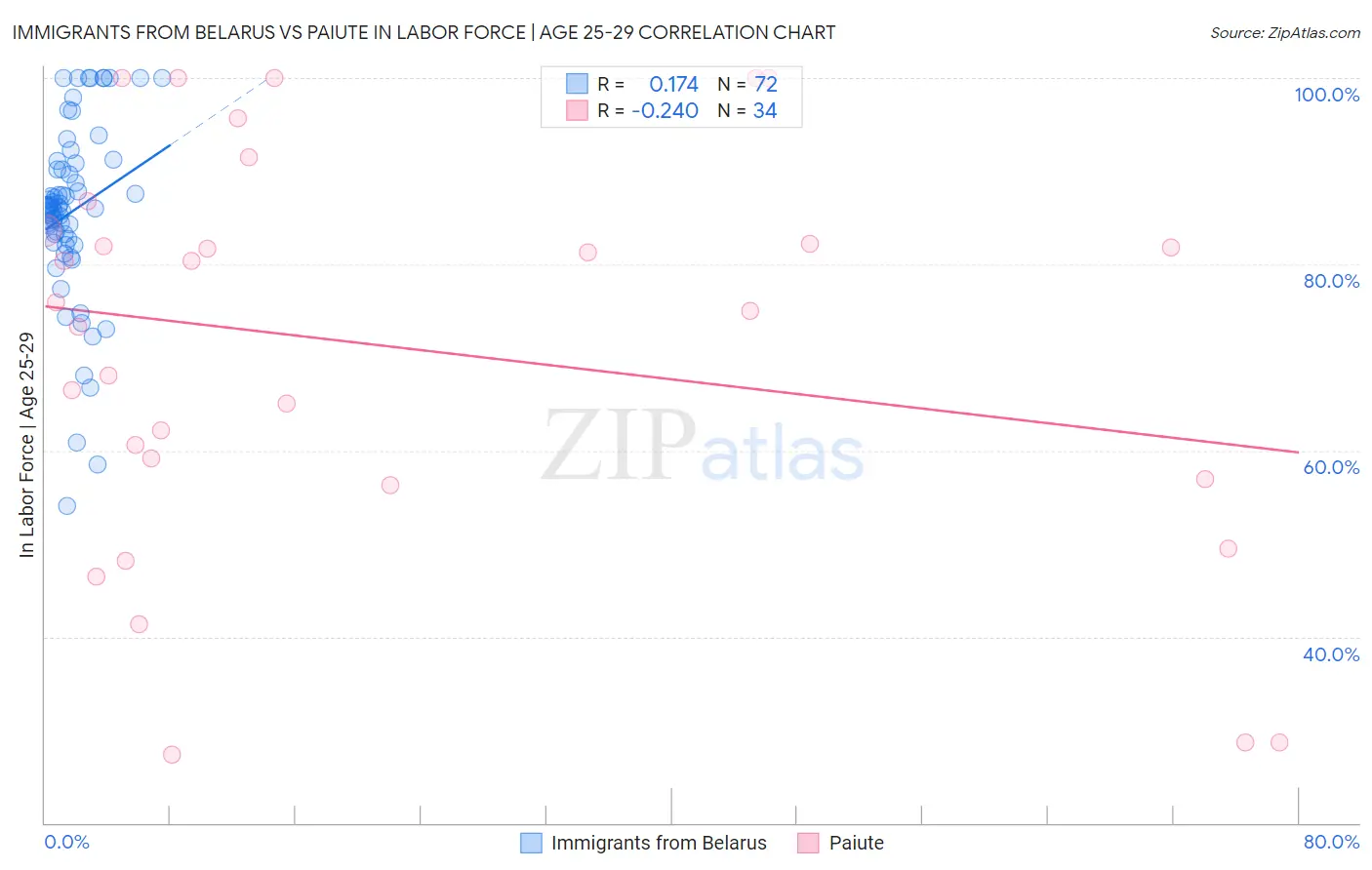 Immigrants from Belarus vs Paiute In Labor Force | Age 25-29