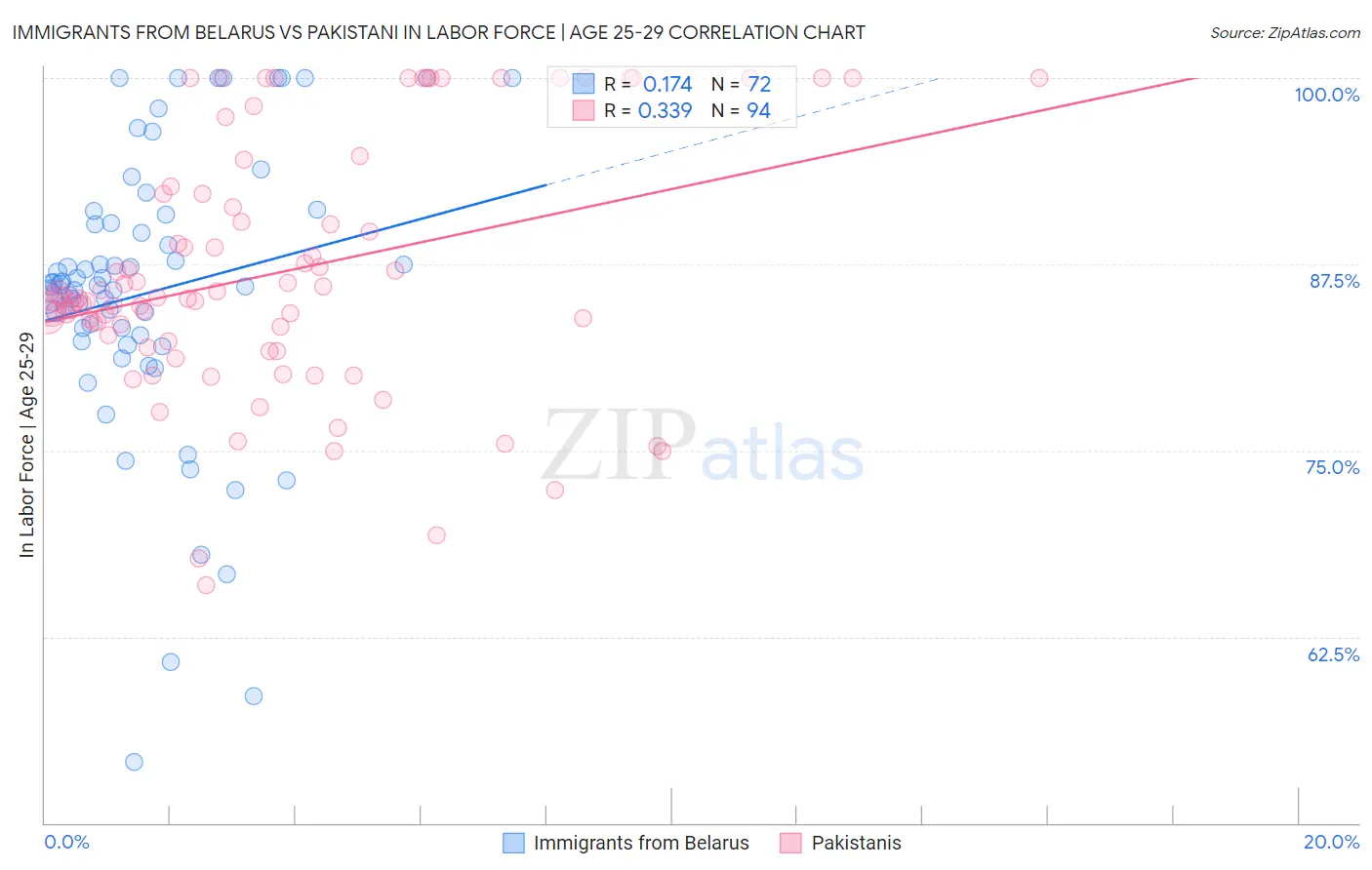 Immigrants from Belarus vs Pakistani In Labor Force | Age 25-29