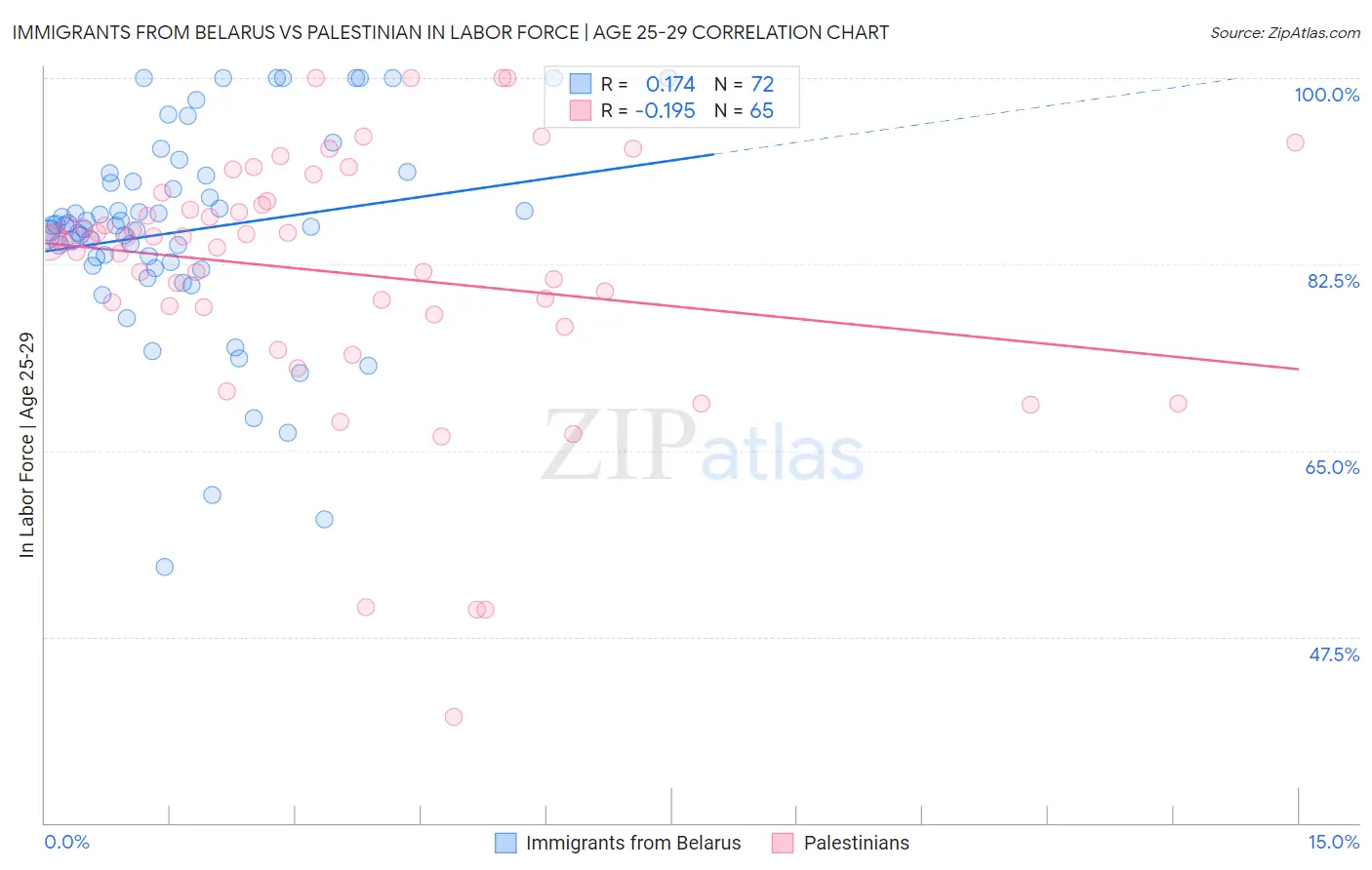 Immigrants from Belarus vs Palestinian In Labor Force | Age 25-29