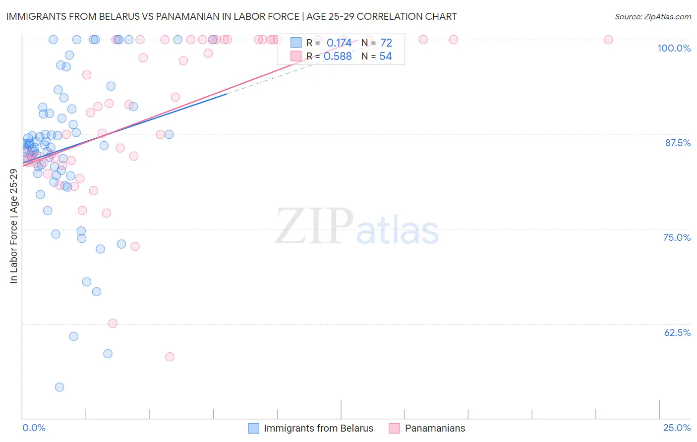 Immigrants from Belarus vs Panamanian In Labor Force | Age 25-29